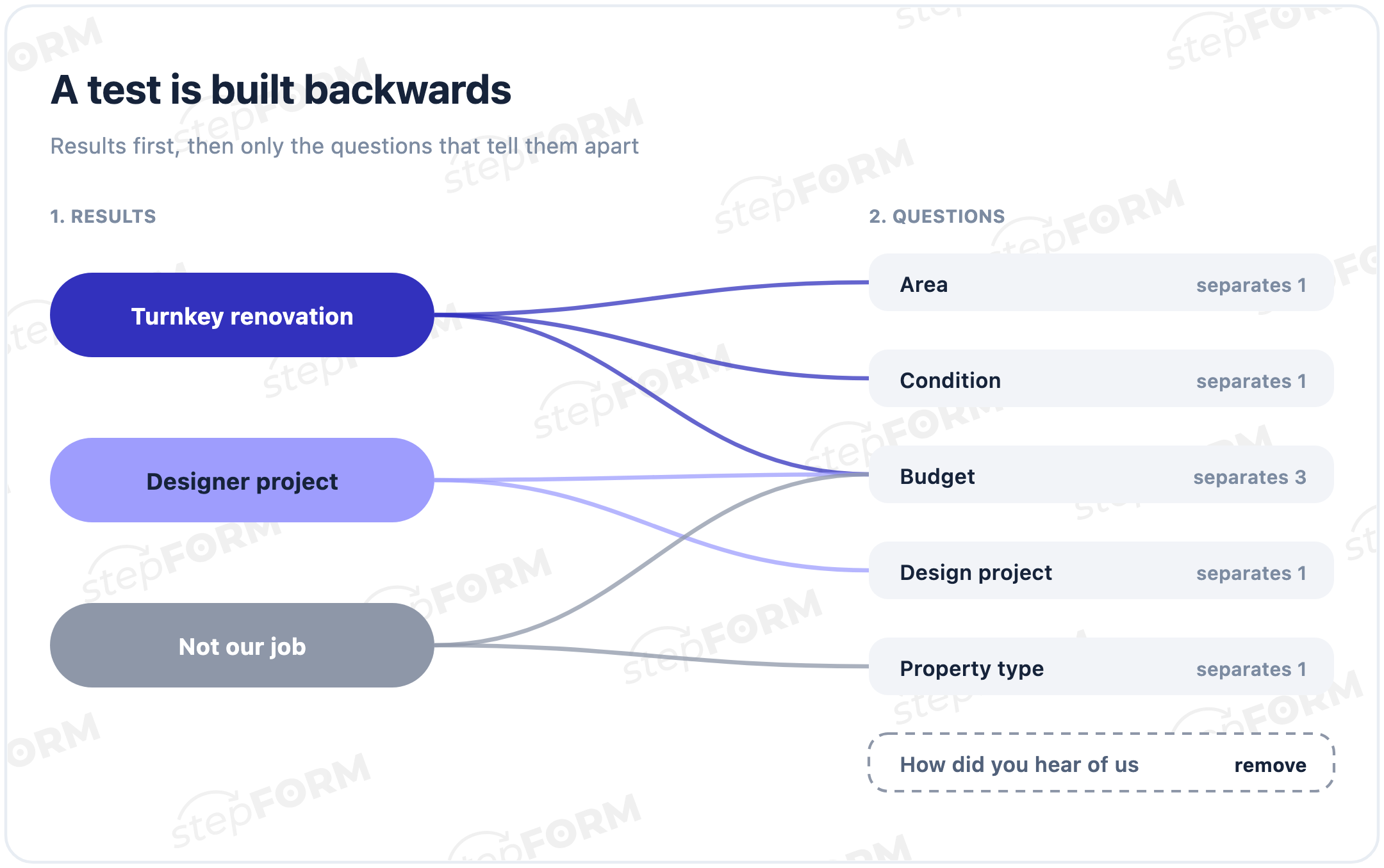 Building a test from the results back to the questions, not the other way round
