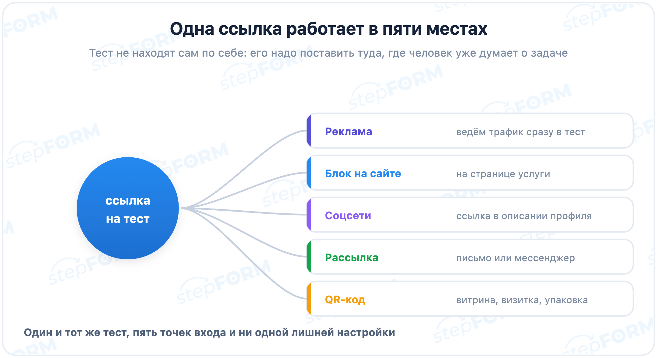 Где живёт тест: прямая ссылка, блок на сайте, реклама, рассылка и QR-код