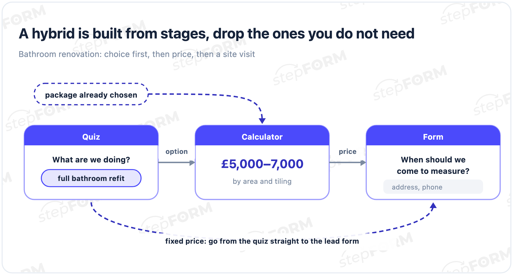 A hybrid customer journey combining a quiz, calculator and form