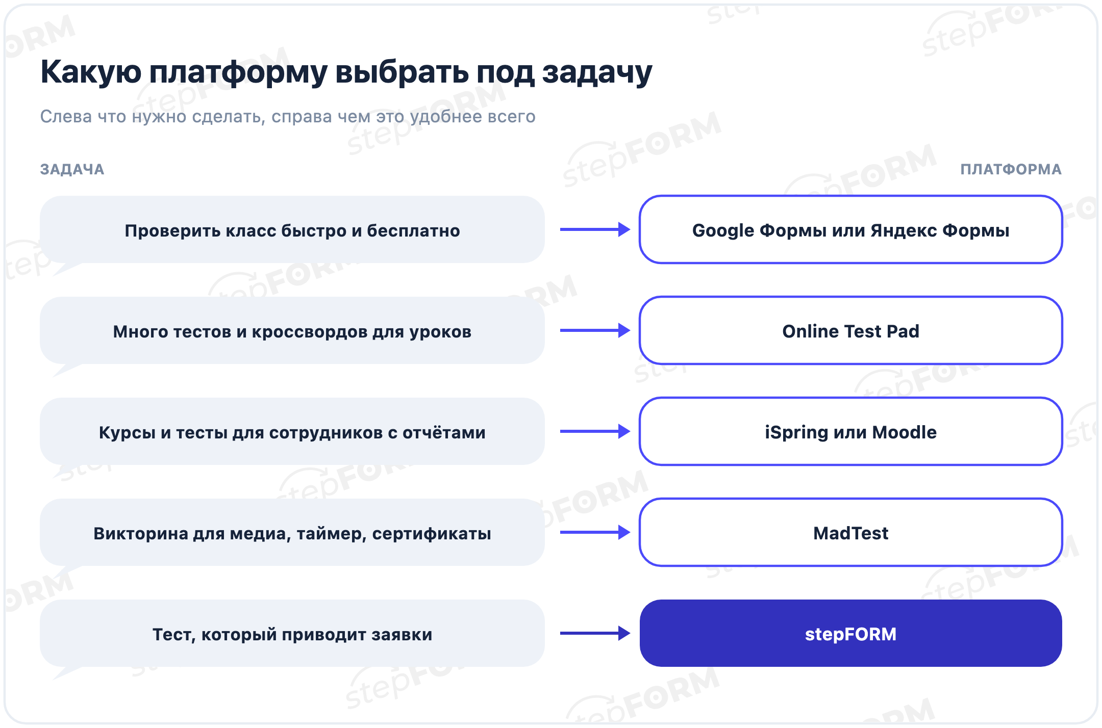 Выбор платформы под задачу: для класса Google или Яндекс Формы, для кроссвордов Online Test Pad, для сотрудников iSpring или Moodle, для викторин MadTest, для заявок stepFORM