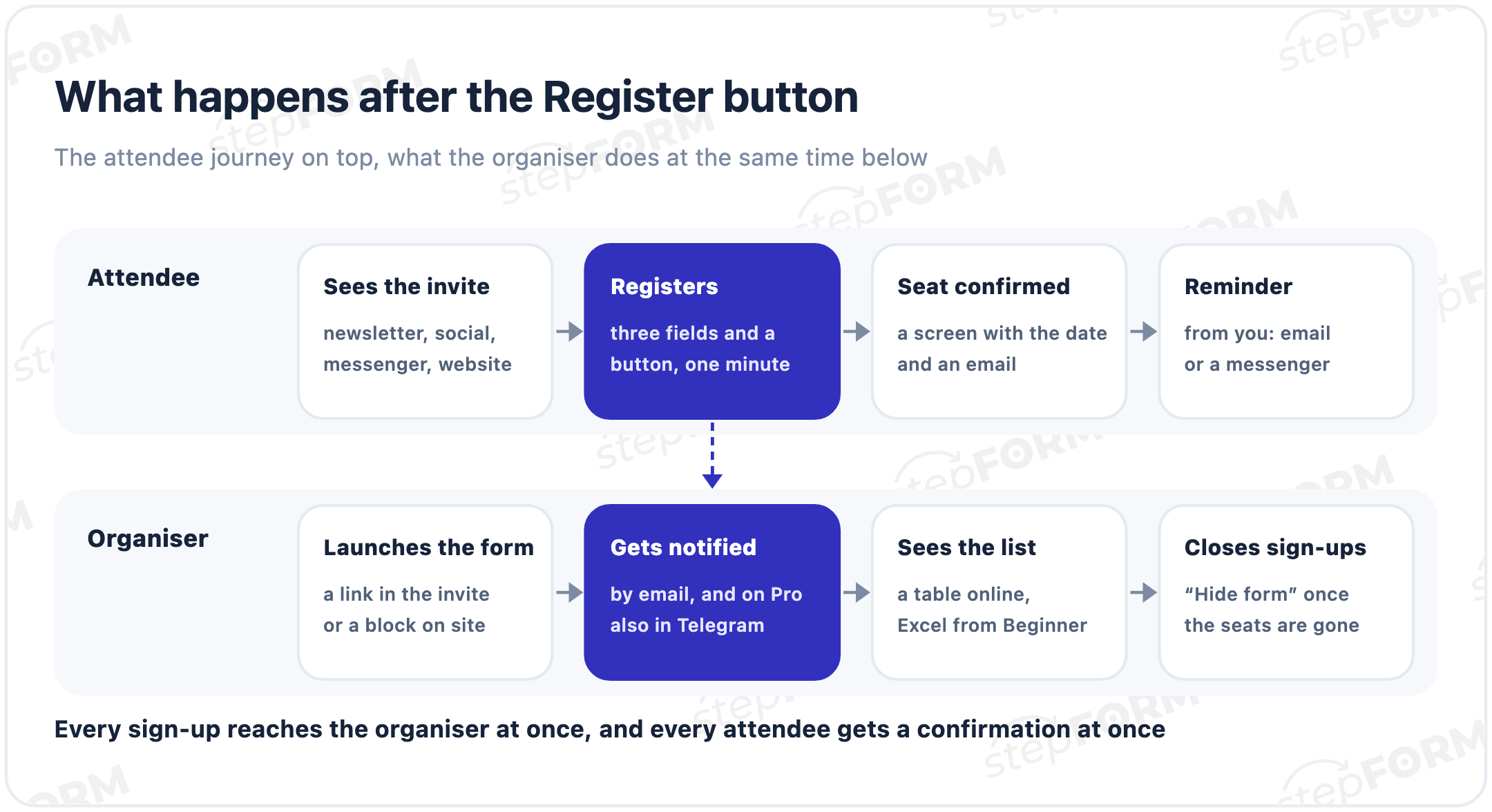 The journey after sign-up: the attendee registers, sees a confirmation and gets an email, while the organiser is notified, sees the attendee list and closes registration