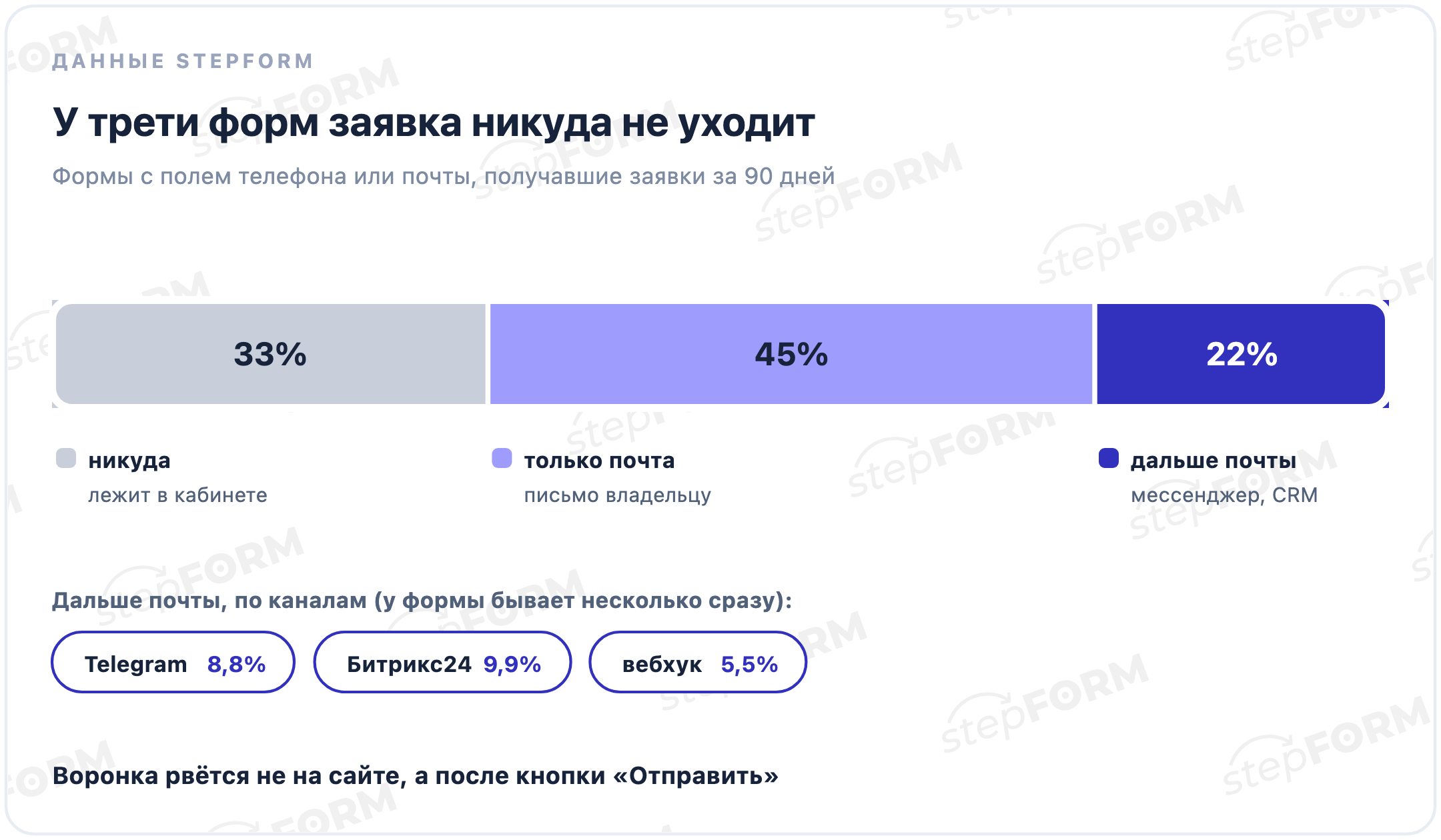 Куда уходит заявка из лид-форм: у 33% никуда, у 45% только на почту, у 22% дальше почты