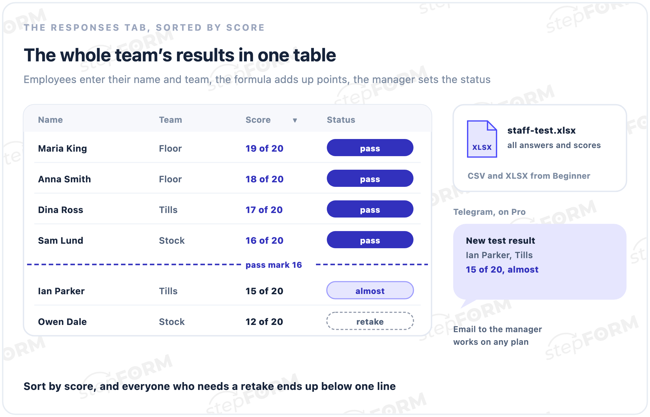 The Responses tab with test results sorted by score: four employees above the pass mark of 16 marked pass, two below marked almost and retake, next to an XLSX export and a Telegram notification