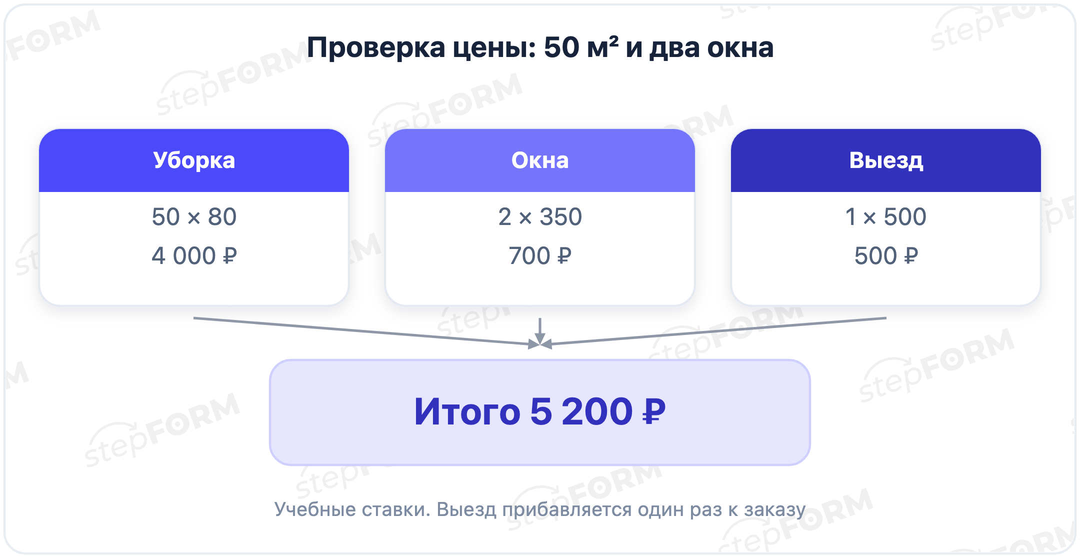 Учебный расчёт: уборка 50 м² по 80 рублей даёт 4000 рублей, два окна по 350 дают 700, выезд 500; всего 5200 рублей