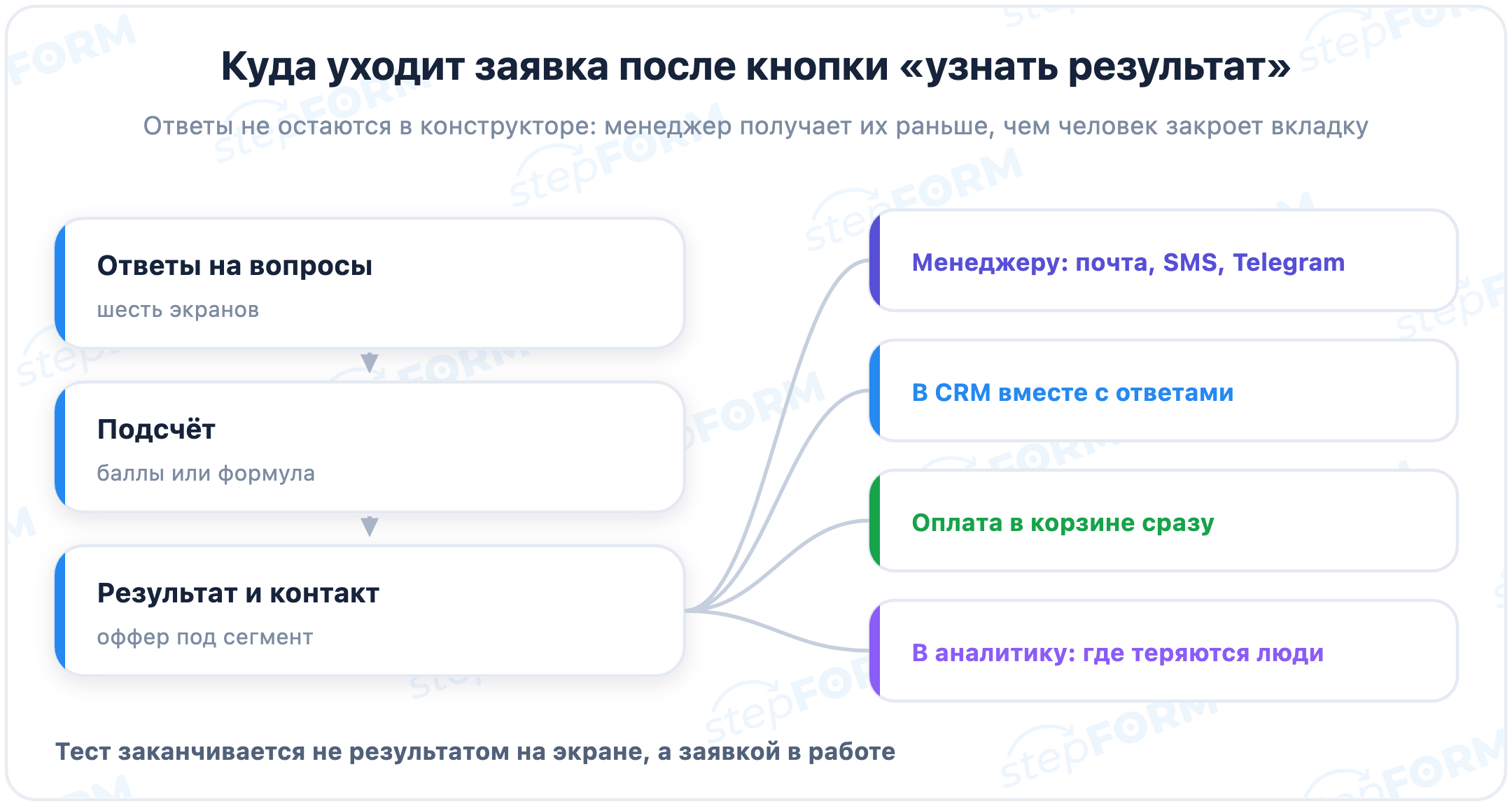 Путь от вопроса к заявке: результат, захват контакта и передача в CRM