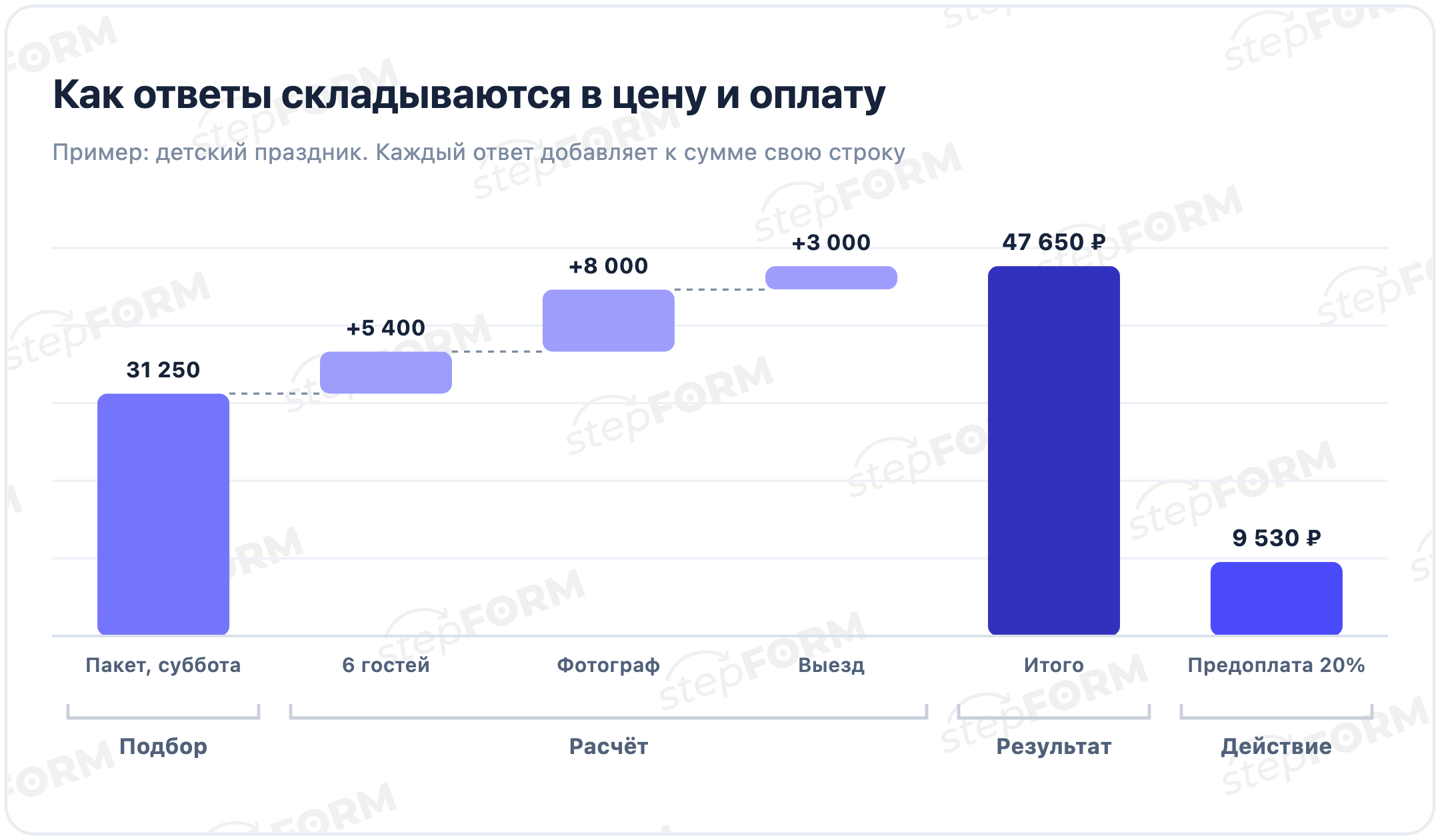 Как ответы квиза складываются в сумму 47 650 ₽ и предоплату