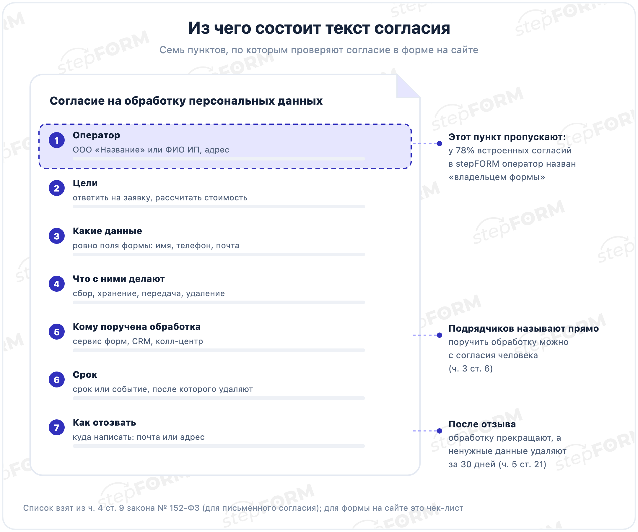 Лист согласия на обработку персональных данных по пунктам: оператор с названием и адресом, цели, перечень данных, действия с ними, подрядчики, срок и способ отзыва; пункт про оператора выделен как самый пропускаемый