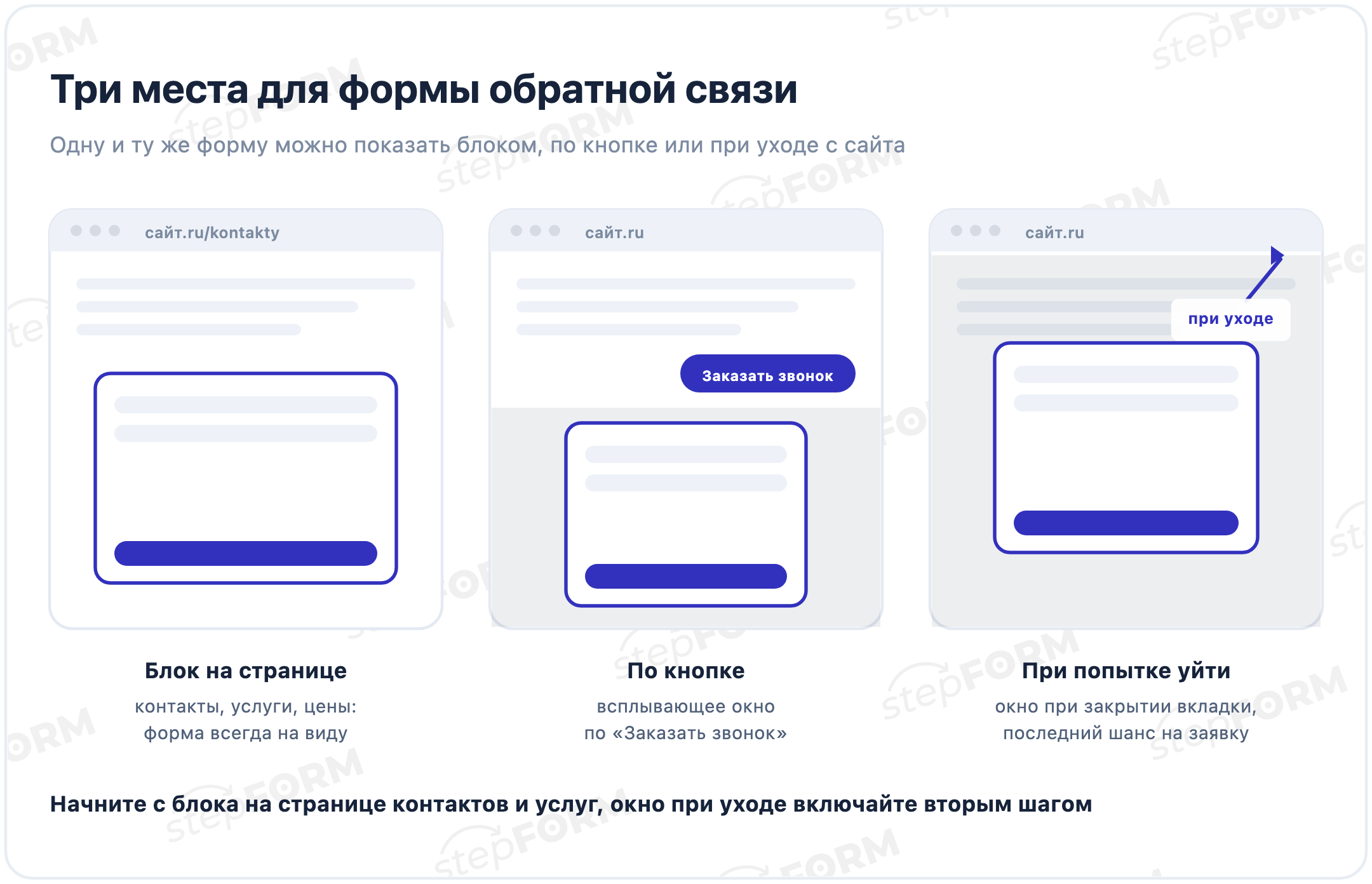 Три места для формы обратной связи: блок на странице контактов, всплывающее окно по кнопке «Заказать звонок» и окно при попытке уйти с сайта
