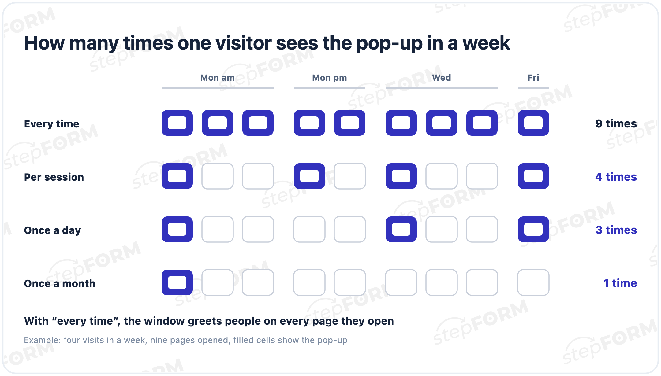 How many times one visitor sees a pop-up over four visits and nine page views in a week: every time 9, once per session 4, once a day 3, once a month 1