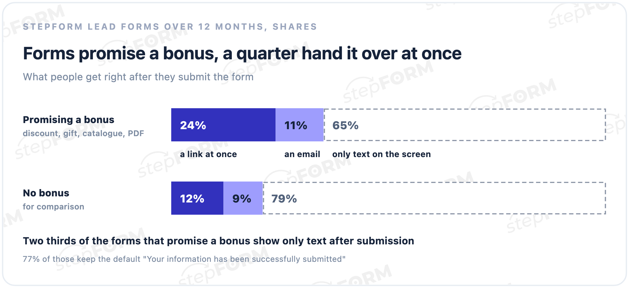 How stepFORM lead forms deliver a promised bonus: forms with a bonus give a link at once in 24% of cases, an email in 11%, only text in 65%; forms without a bonus 12%, 9% and 79%