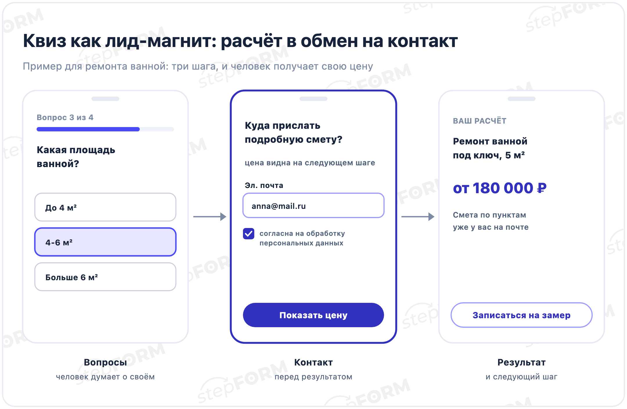 Квиз как лид-магнит для ремонта ванной: вопрос о площади, экран «Куда прислать подробную смету?» с полем почты и согласием, результат «от 180 000 ₽» и кнопка «Записаться на замер»