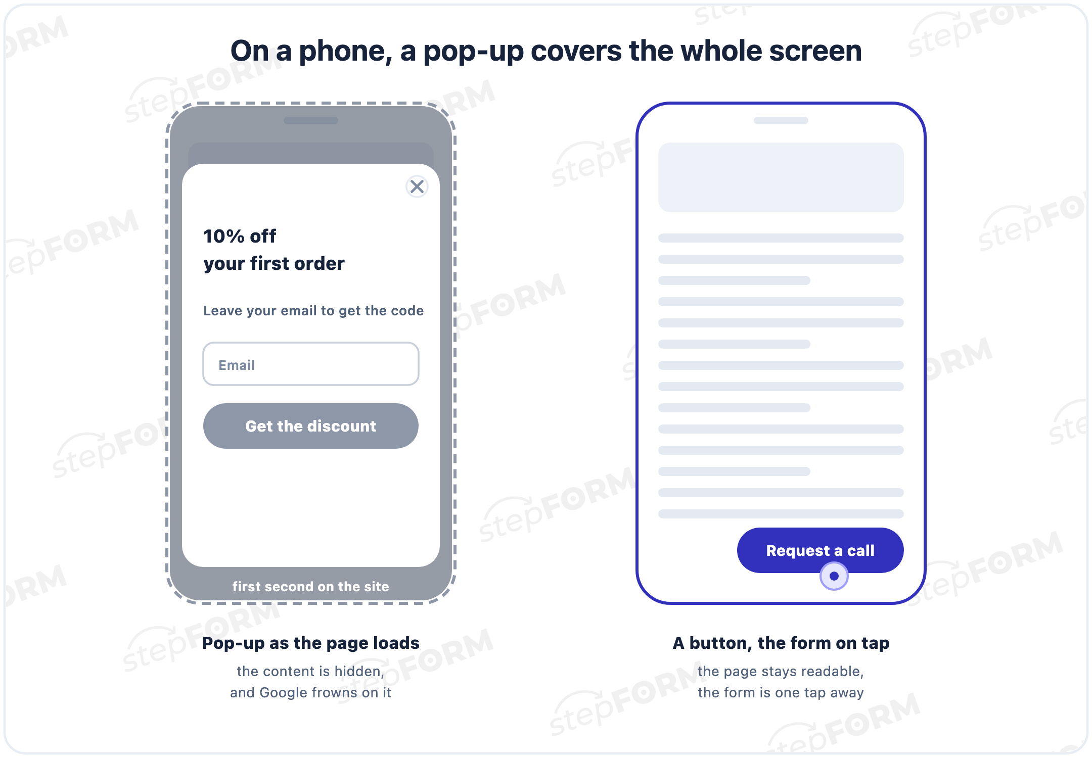 Two phones: on the left a discount pop-up covers the page in the first second, on the right the page stays readable and the form opens from a Request a call button