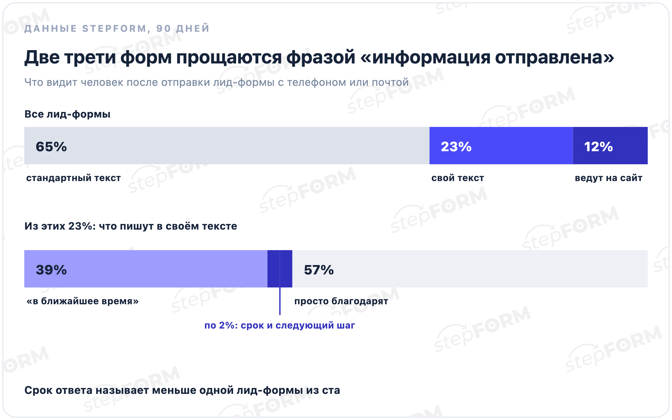 Что видят люди после отправки лид-формы: 65% форм показывают стандартный текст, 23% свой текст, 12% ведут на сайт; из своих текстов 39% пишут «в ближайшее время», по 2% называют срок и следующий шаг