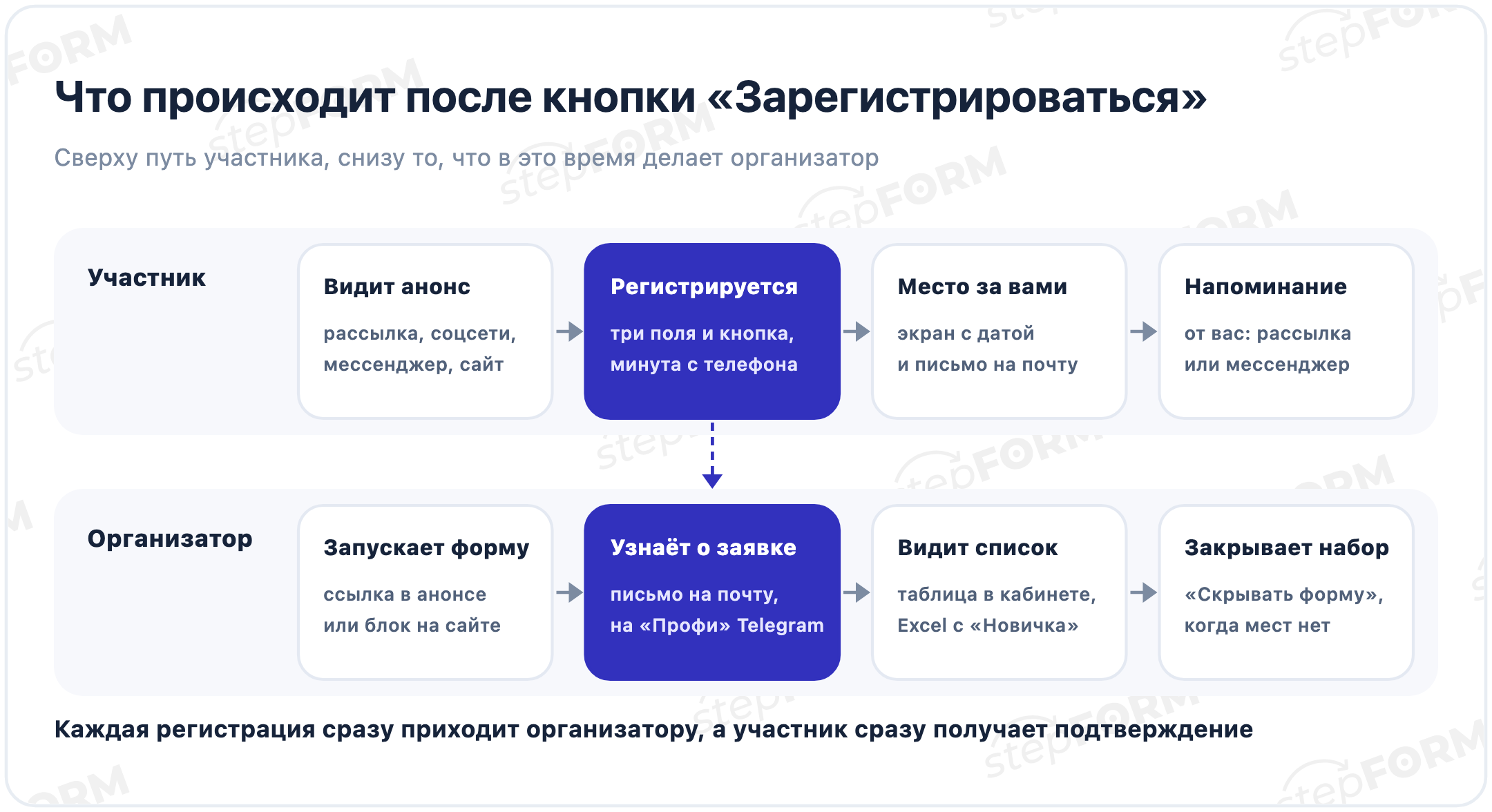 Путь после регистрации: участник регистрируется, видит экран подтверждения и получает письмо, организатор получает уведомление, видит список участников и закрывает набор