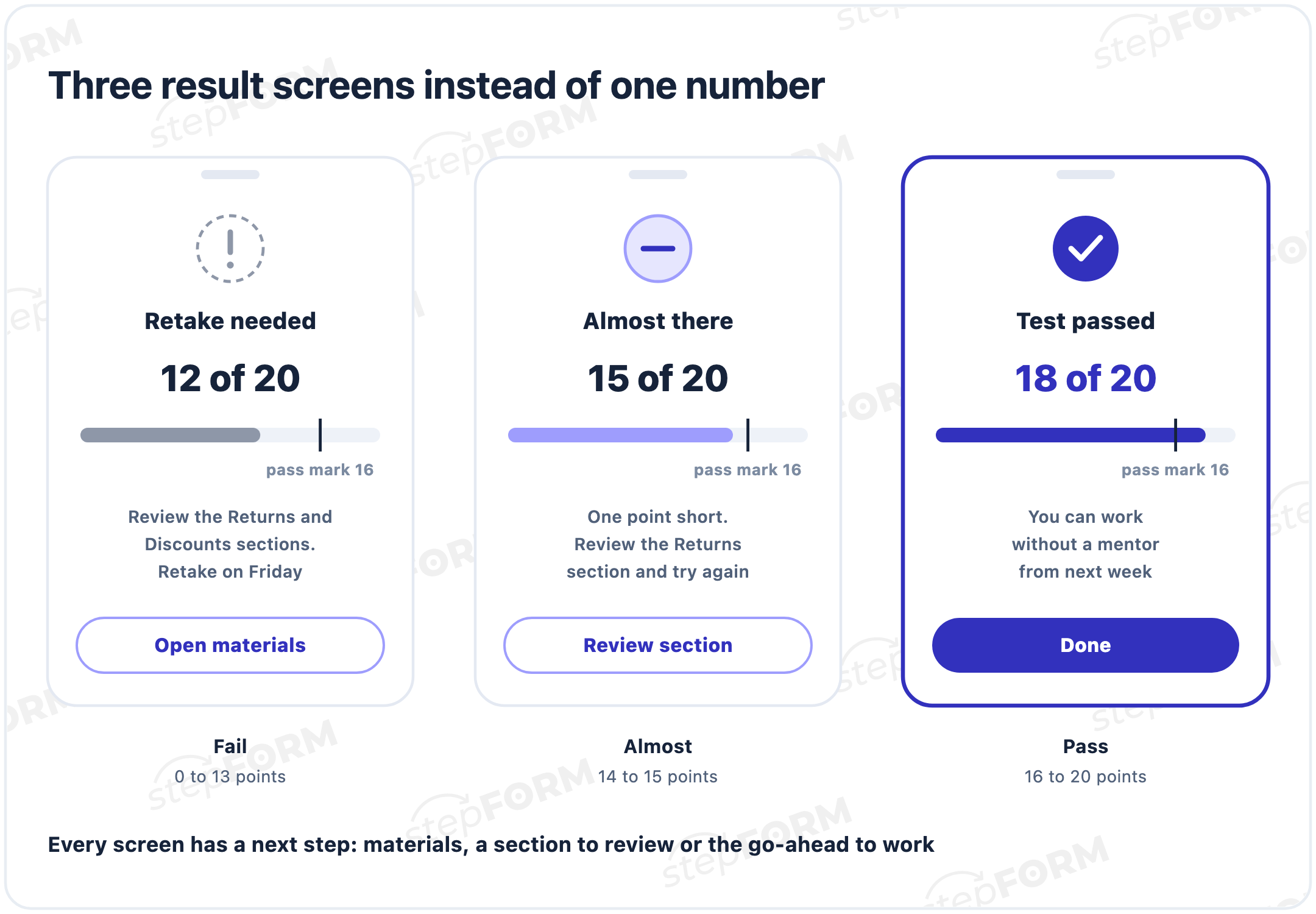 Three test result screens with a pass mark of 16 out of 20: retake at 12 points, almost at 15, passed at 18, each with a score bar marking the pass mark and a next step