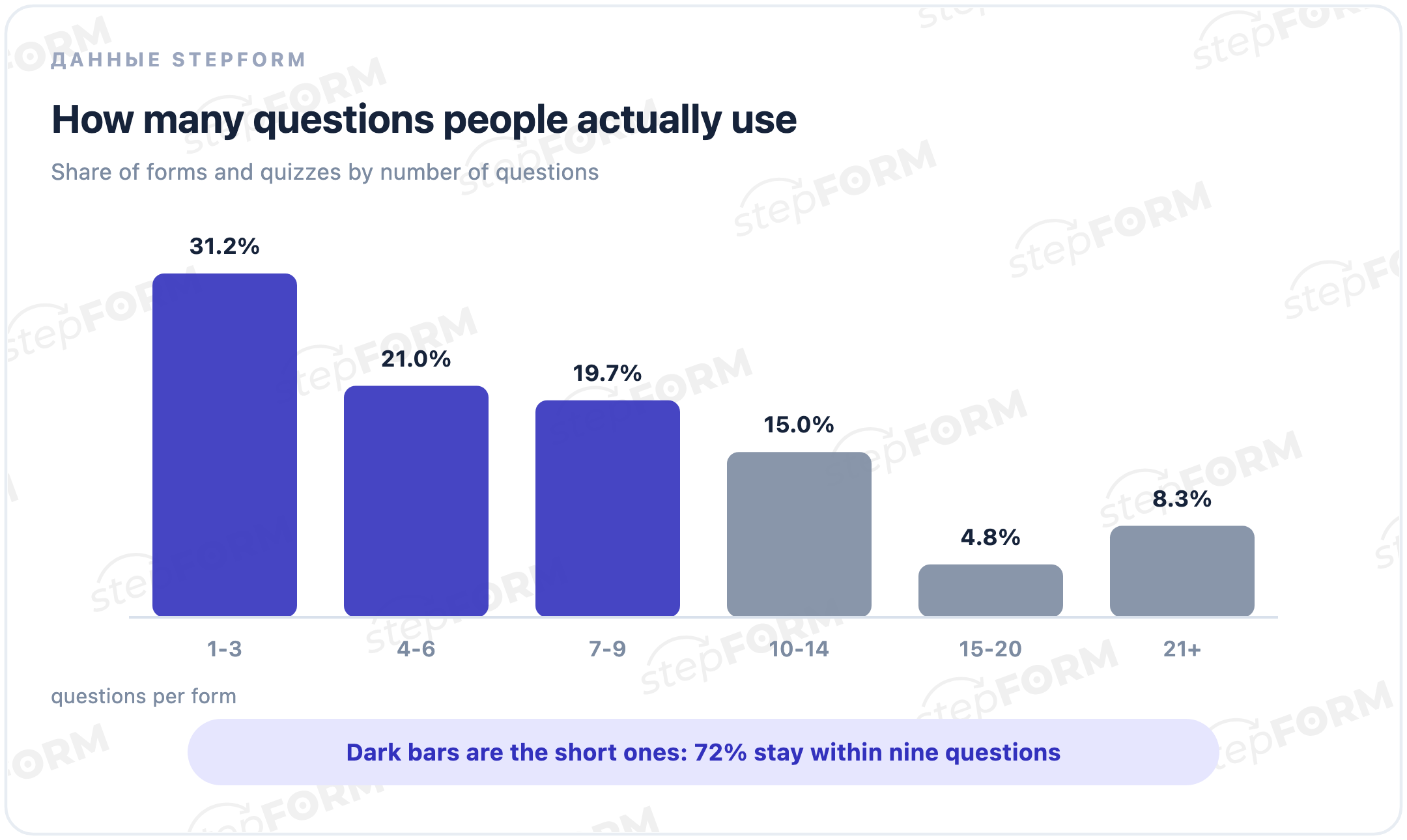 Share of forms and quizzes by number of questions