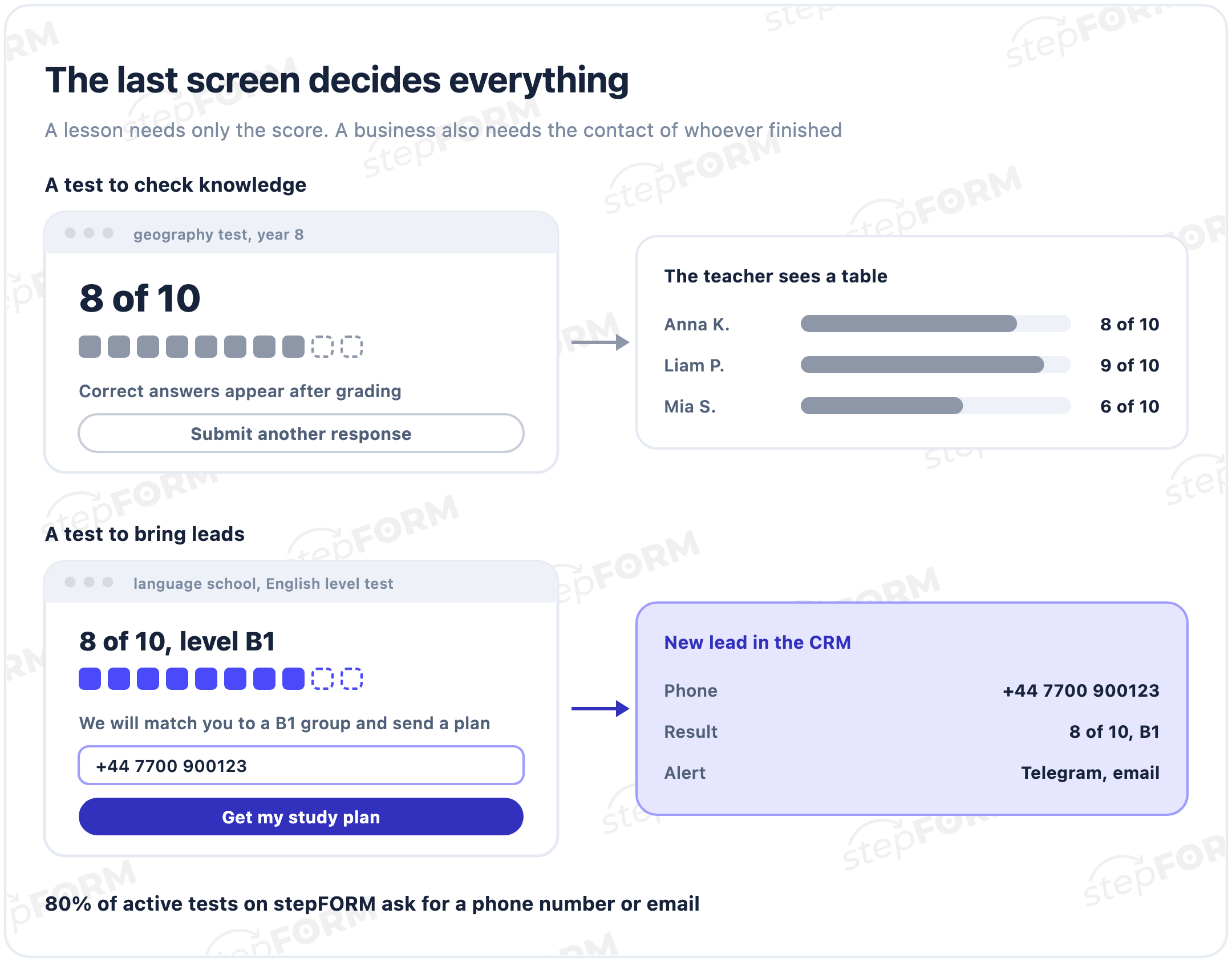 Two last screens of a test: a school test shows 8 of 10 and a results table for the teacher, a lead test shows the level, asks for a phone number and sends a lead to the CRM