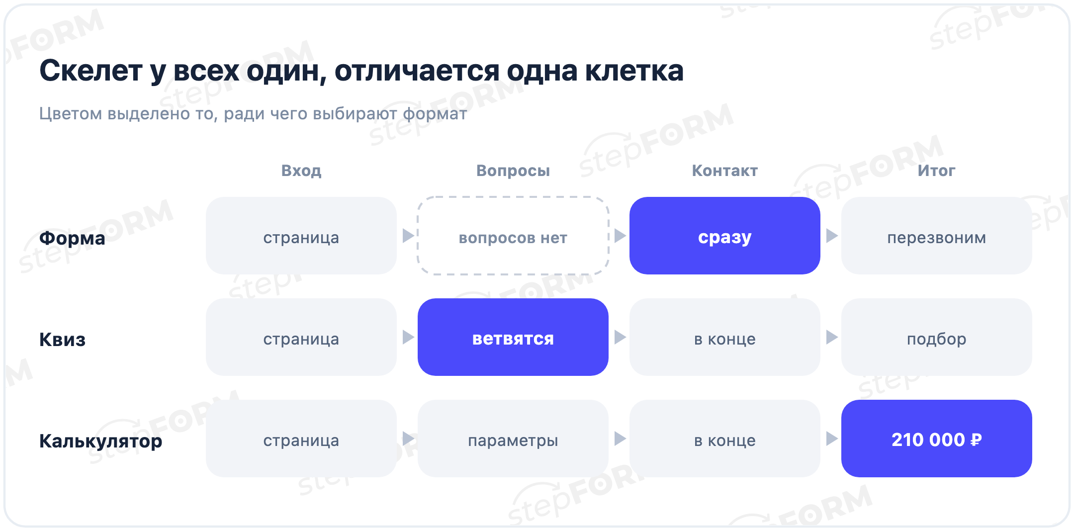 Общий путь формы, квиза и калькулятора и клетка, которой они отличаются