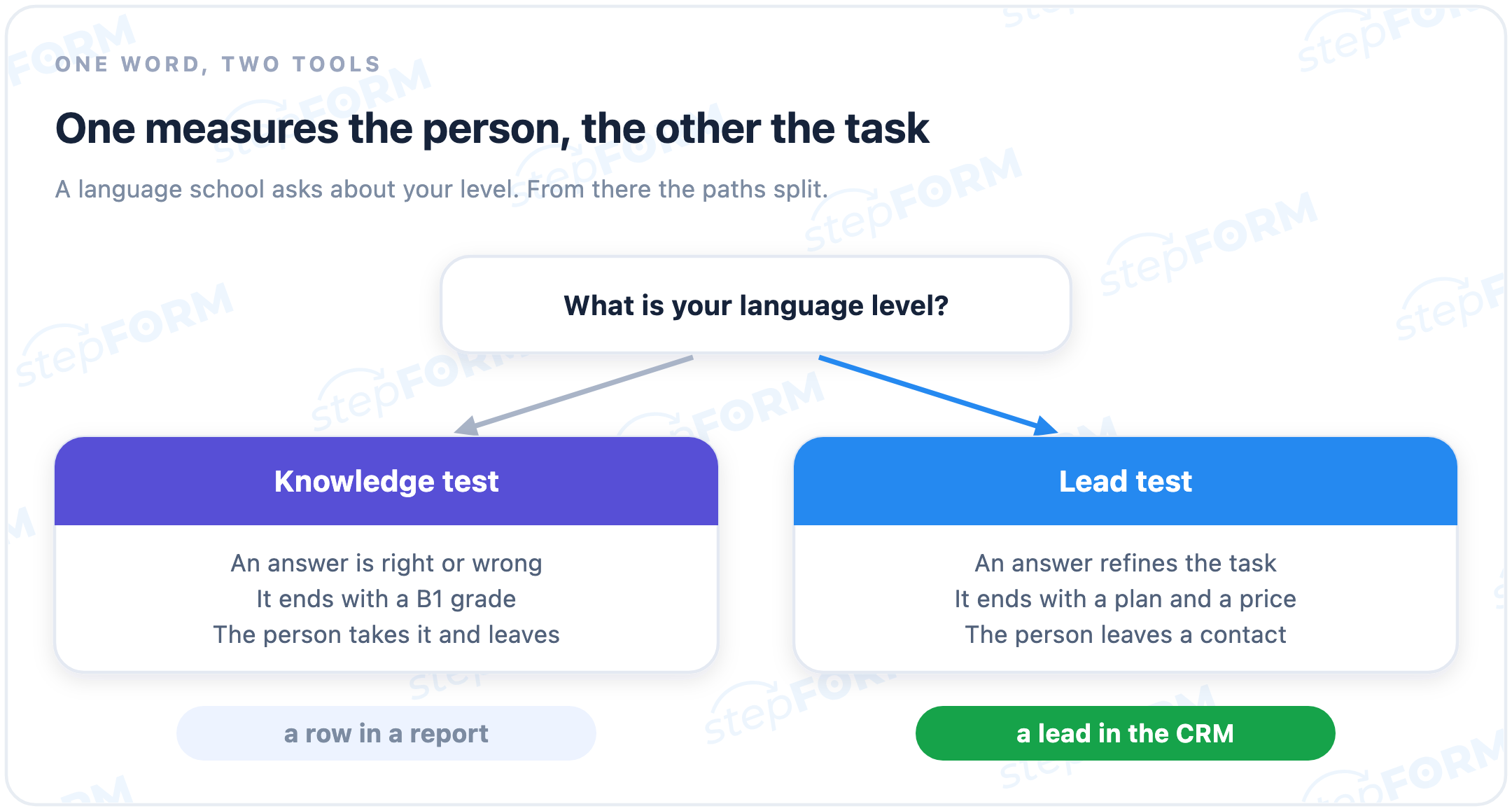 A knowledge test and a lead test: different questions, different result, different purpose