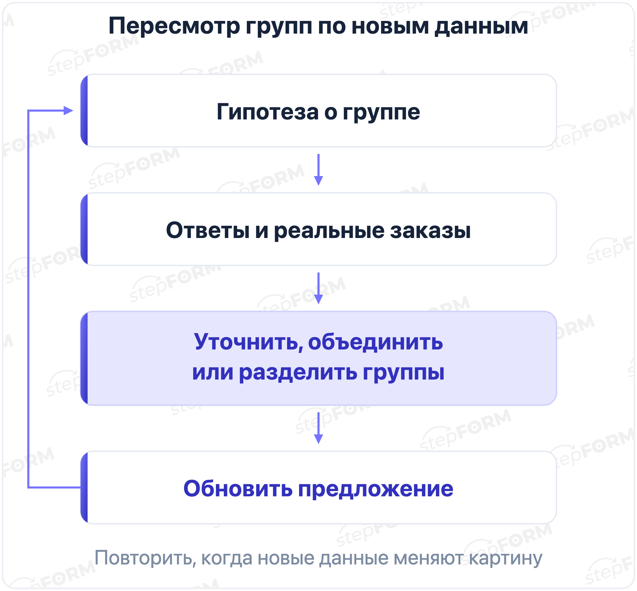Гипотезу сегмента сверяют с ответами и реальными заказами, затем уточняют, объединяют или разделяют группы и обновляют предложение