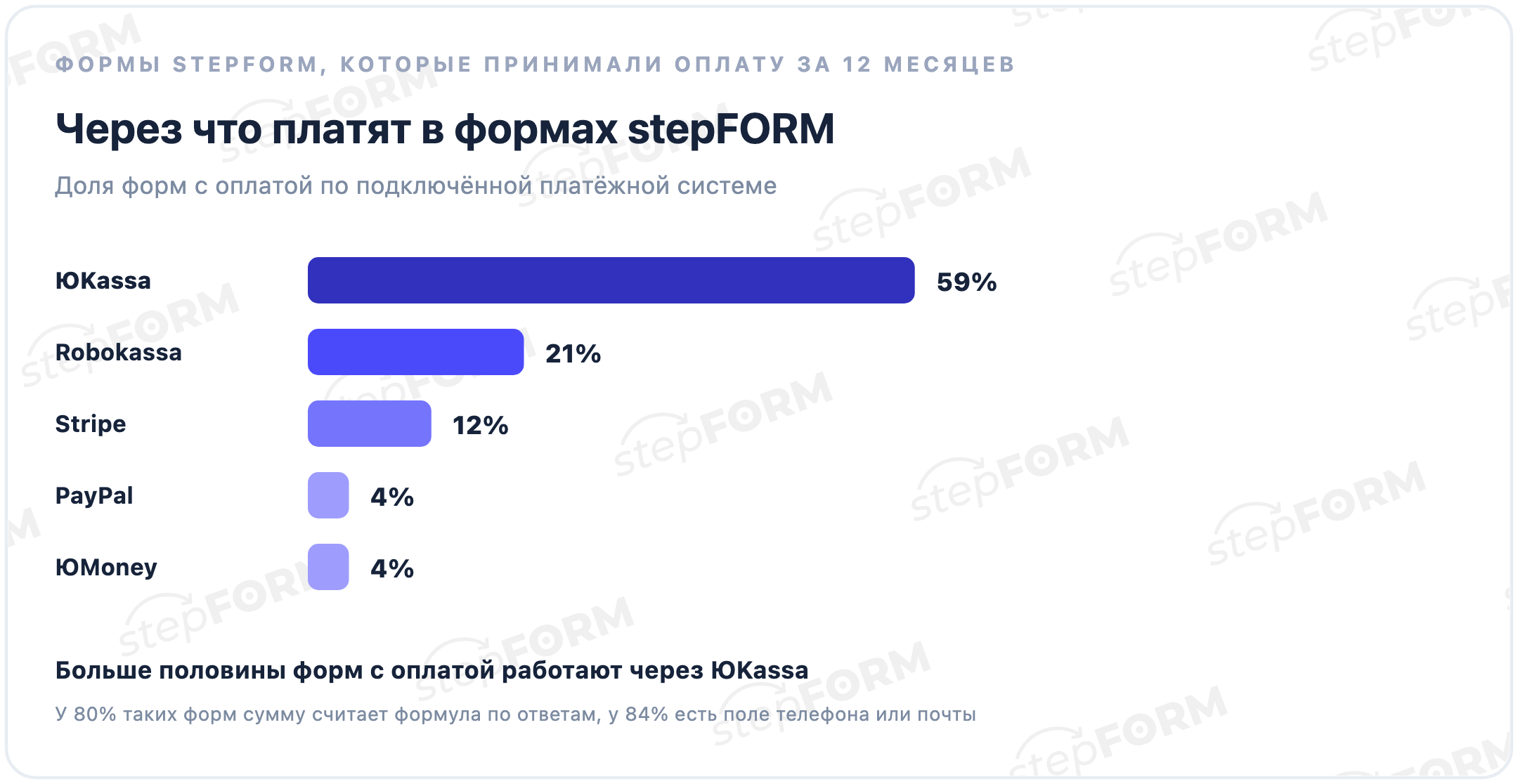 Доли форм stepFORM с оплатой по платёжным системам за 12 месяцев: ЮKassa 59%, Robokassa 21%, Stripe 12%, PayPal 4%, ЮMoney 4%