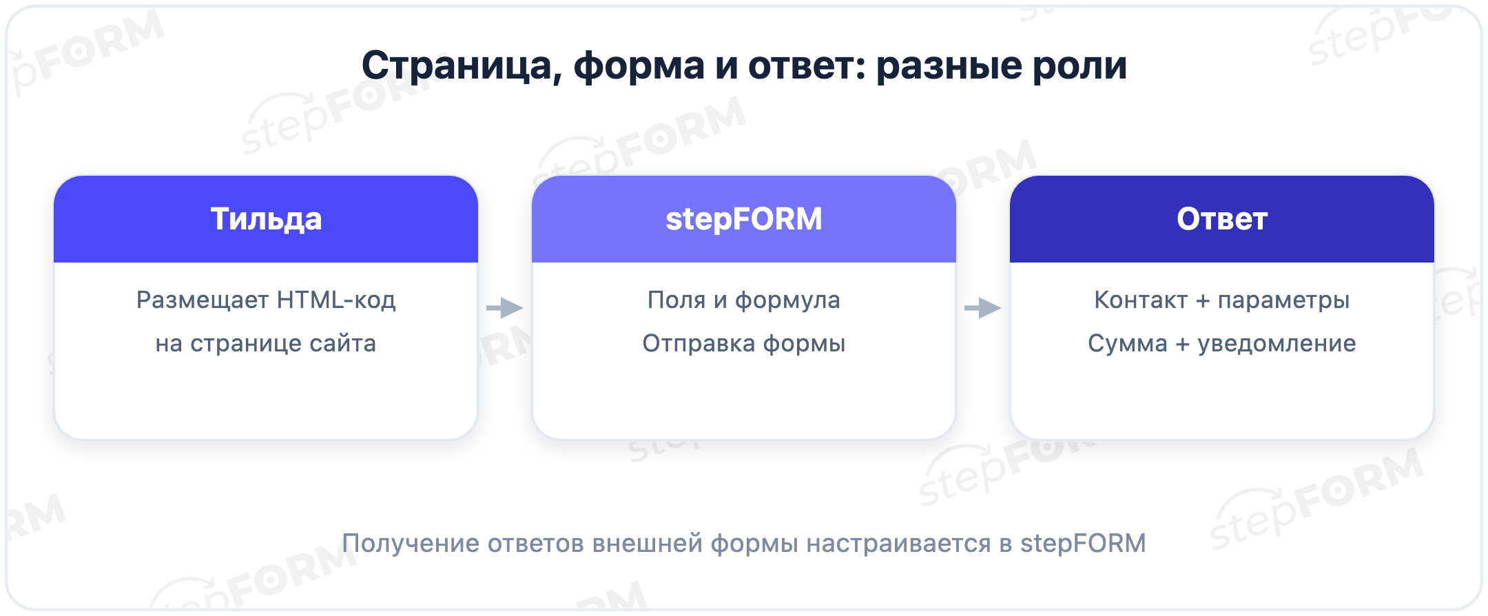 Страница Тильды размещает код формы stepFORM; ответы и уведомления настраиваются в stepFORM, а не в приёмщиках формы Тильды