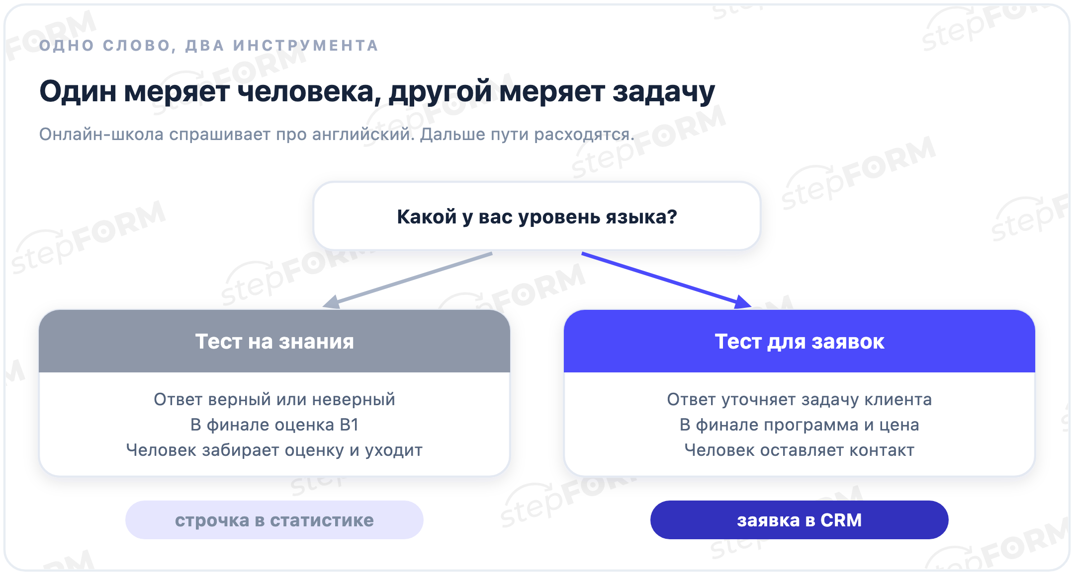 Тест на знания и тест для заявок: разные вопросы, разный результат, разная цель