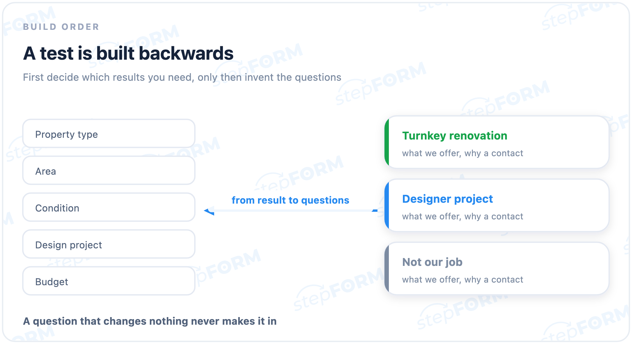 Building a test from the results back to the questions, not the other way round