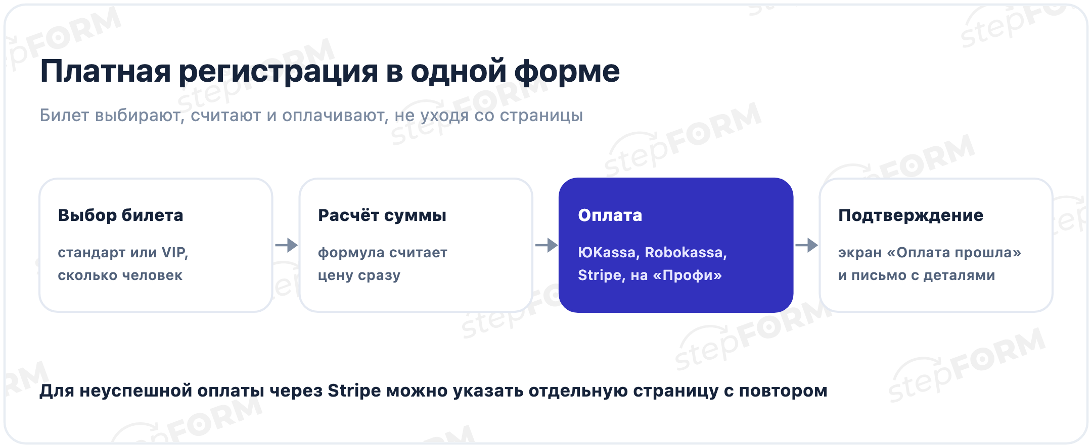 Платная регистрация в одной форме: выбор билета, расчёт суммы формулой, оплата через ЮKassa, Robokassa или Stripe и подтверждение