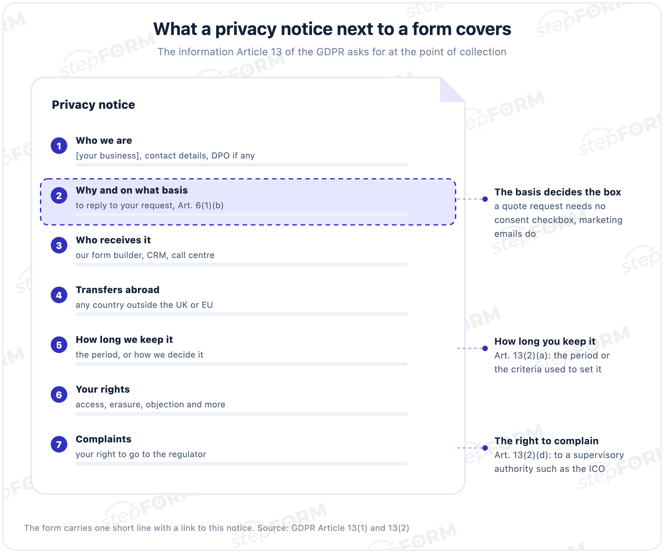 A privacy notice laid out as a document: who you are and your contact details, purpose and lawful basis, recipients such as the form builder and CRM, retention period, people's rights and the right to complain, with a short line under the form linking to it