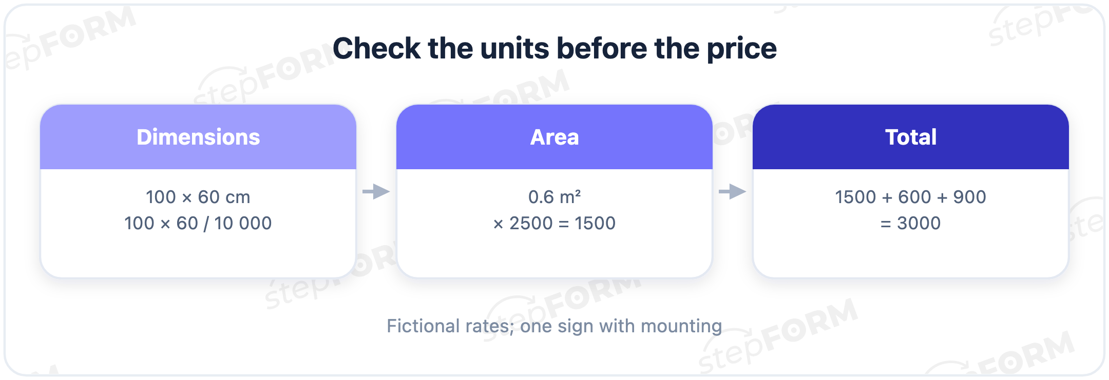 Sample price check: a 100 by 60 centimeter sign has an area of 0.6 square meters and a total of 3000 with mounting