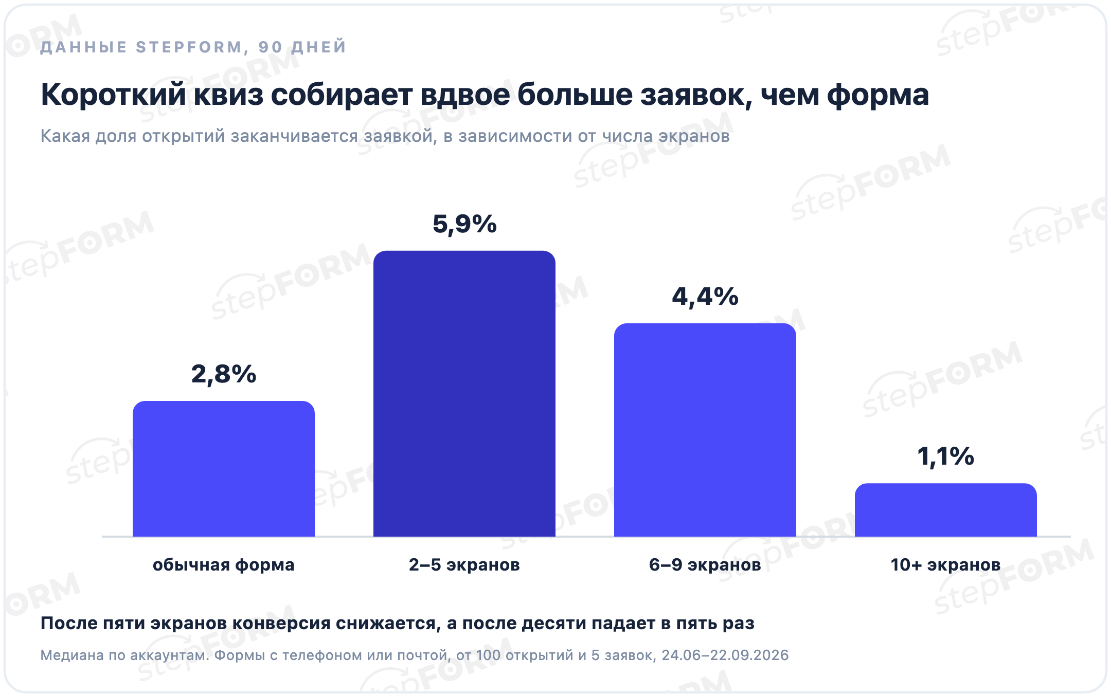 Конверсия форм по числу экранов по данным stepFORM: обычная форма 2,8%, 2-5 экранов 5,9%, 6-9 экранов 4,4%, 10 и больше экранов 1,1%