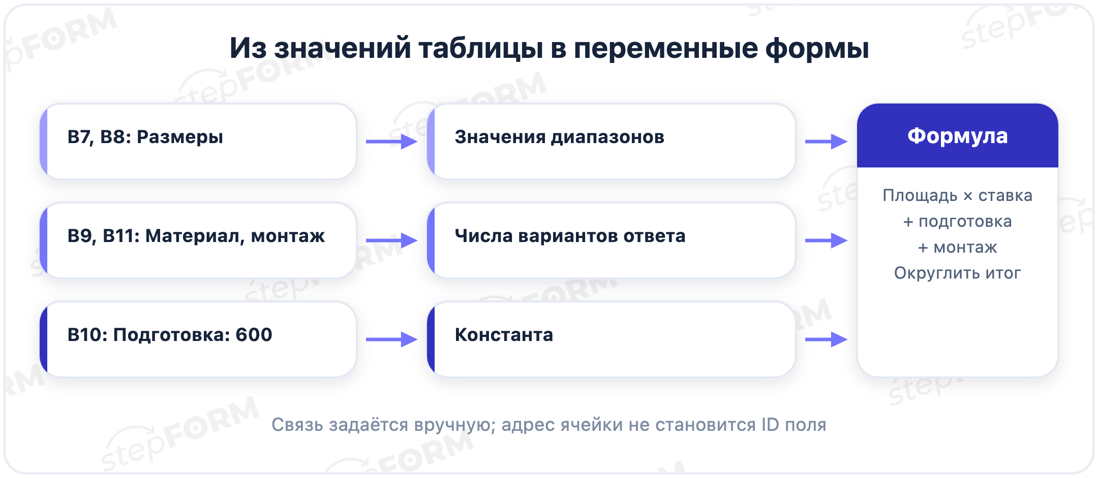 Карта ручного переноса: размеры становятся полями, ставки становятся значениями вариантов, итог считается формулой
