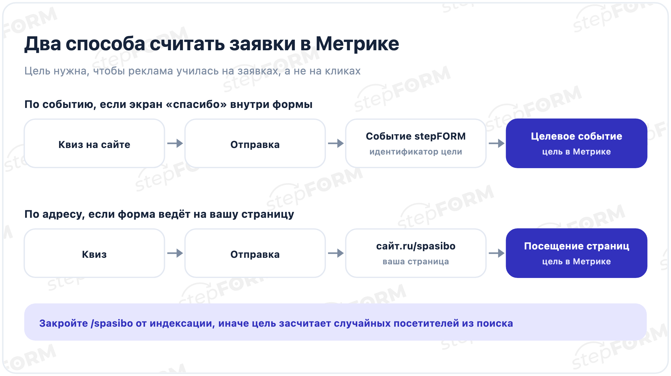 Два способа считать заявки в Метрике: целевое событие с идентификатором из stepFORM и цель на посещение своей страницы спасибо