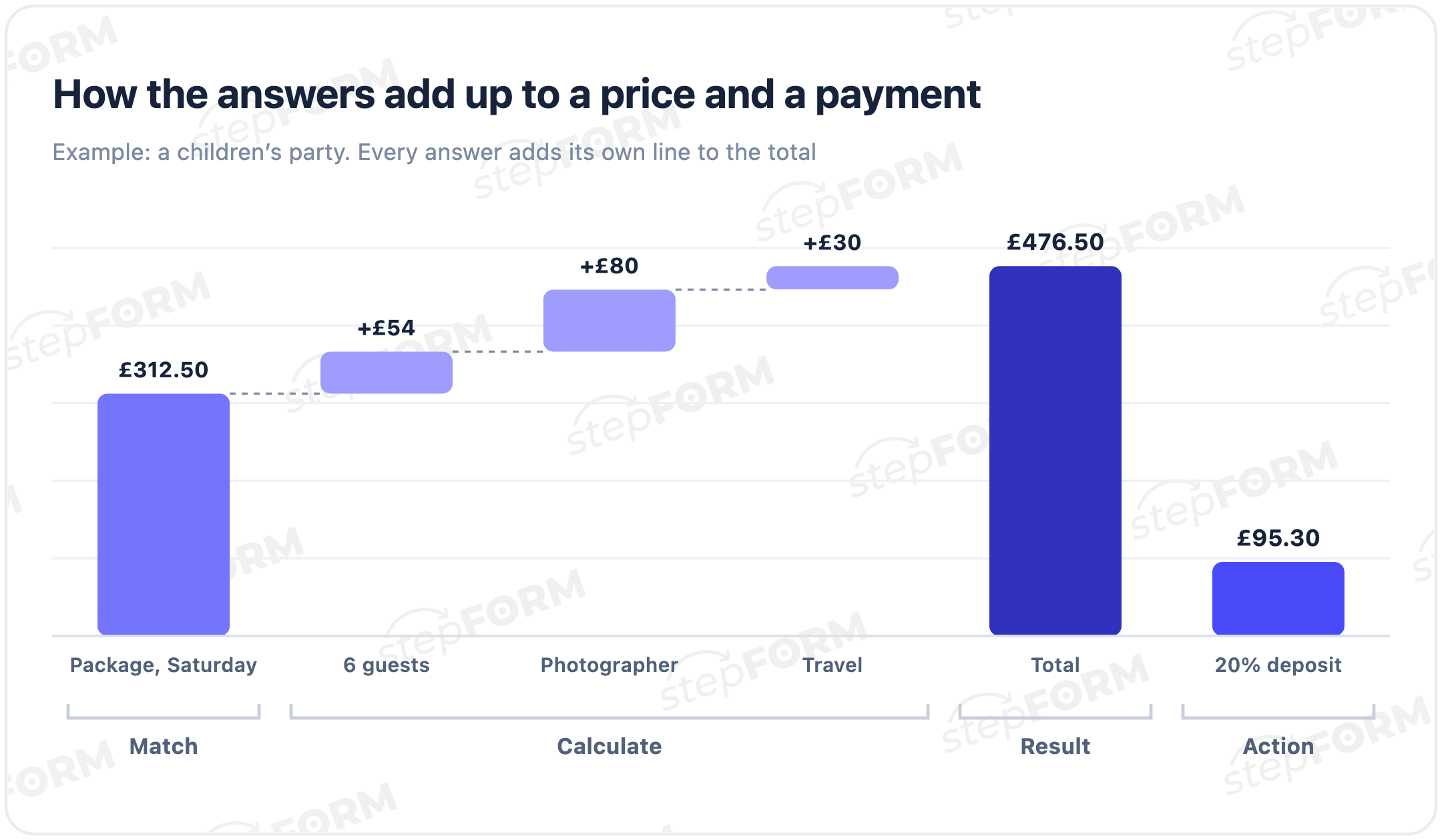 How quiz answers add up to £476.50 and a deposit