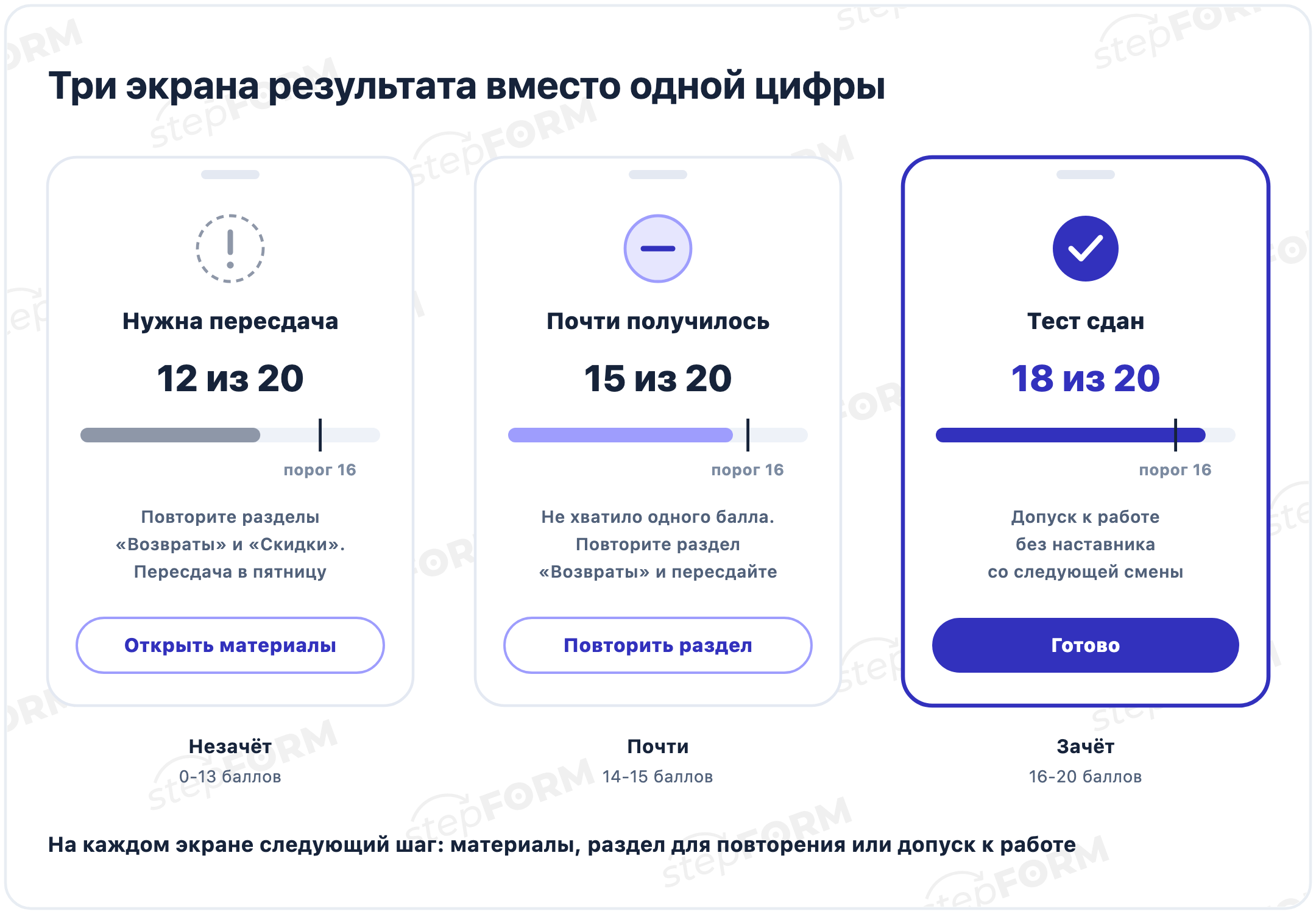 Три экрана результата теста при пороге 16 из 20: пересдача при 12 баллах, почти при 15, тест сдан при 18, на каждом экране шкала с отметкой порога и следующий шаг