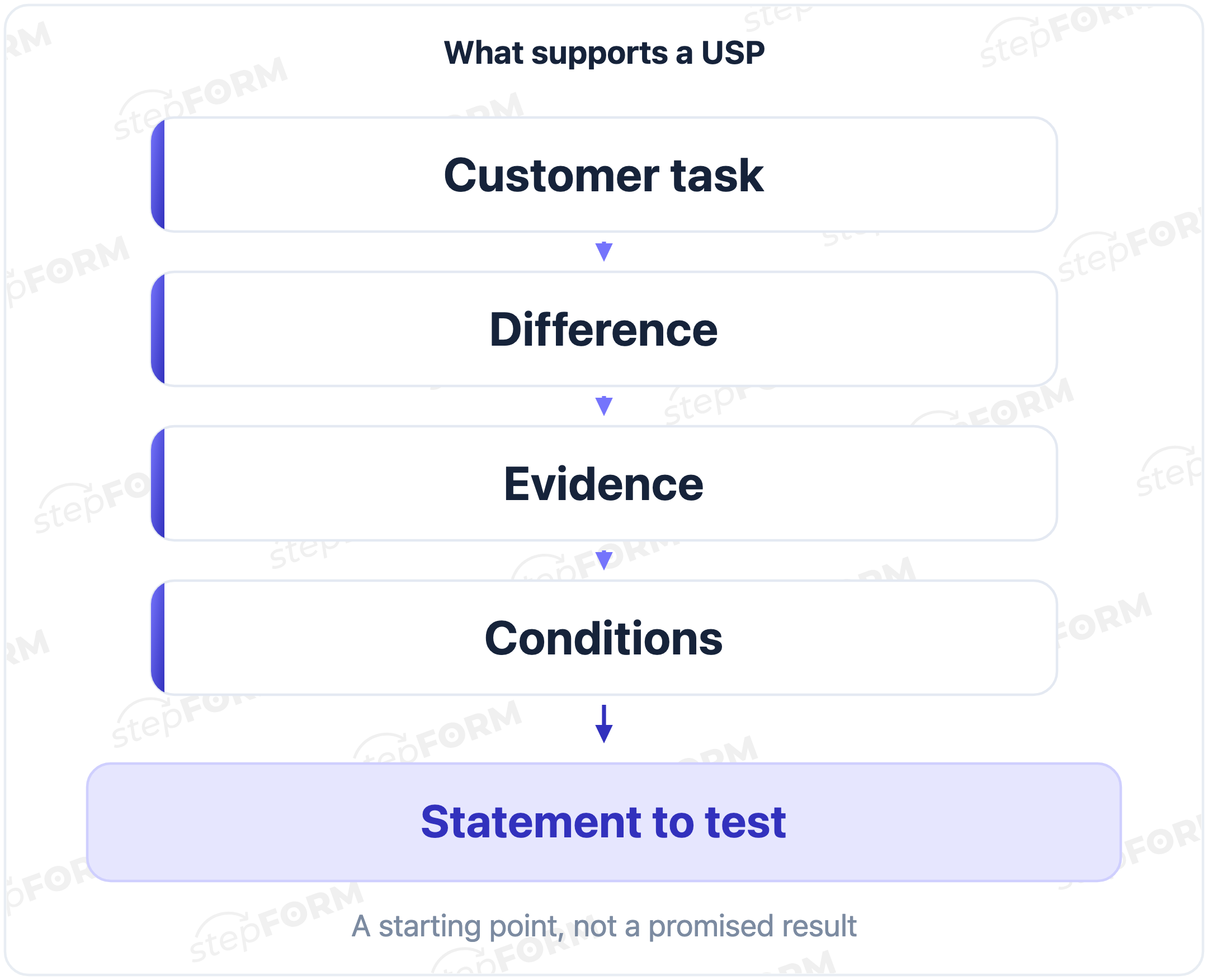 A USP starts with the customer's task, a difference, evidence and conditions, producing a statement to test
