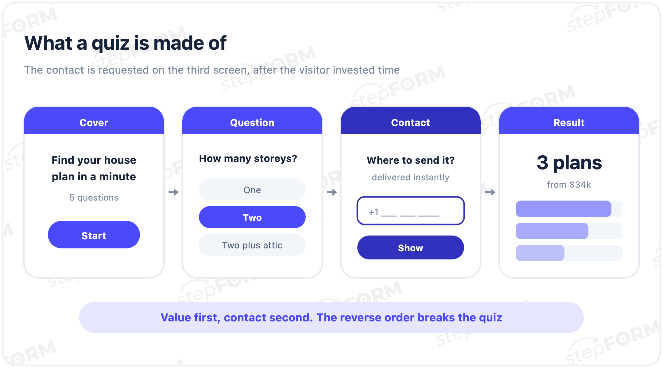 Four screens of a quiz: cover, questions, contact, result