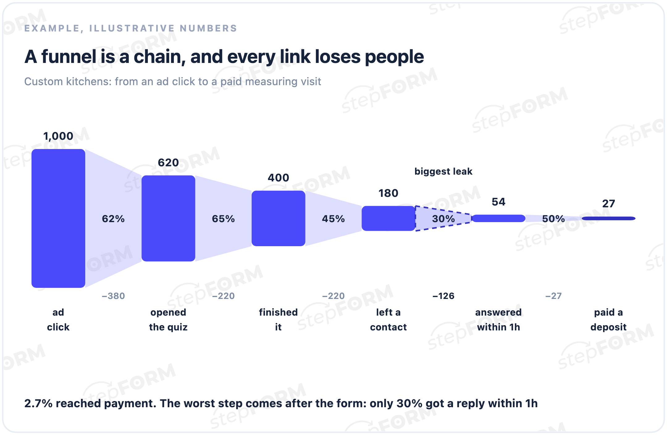 Example sales funnel for custom kitchens: from 1,000 visits to 27 deposits, with the worst step after the form
