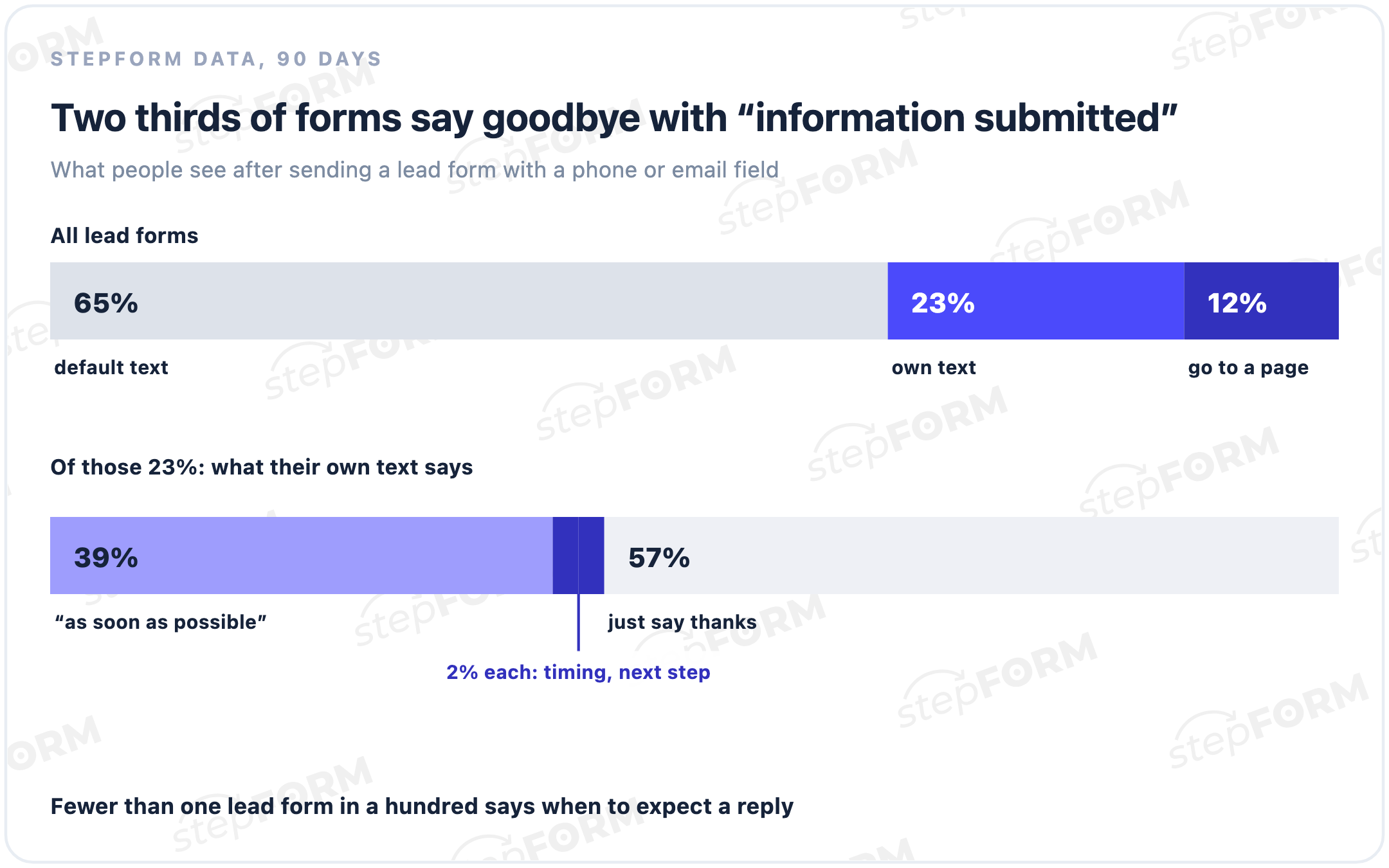 What people see after sending a lead form: 65% of forms show the default message, 23% their own text, 12% go to a page; of the own texts, 39% say as soon as possible and 2% each give a time or a next step