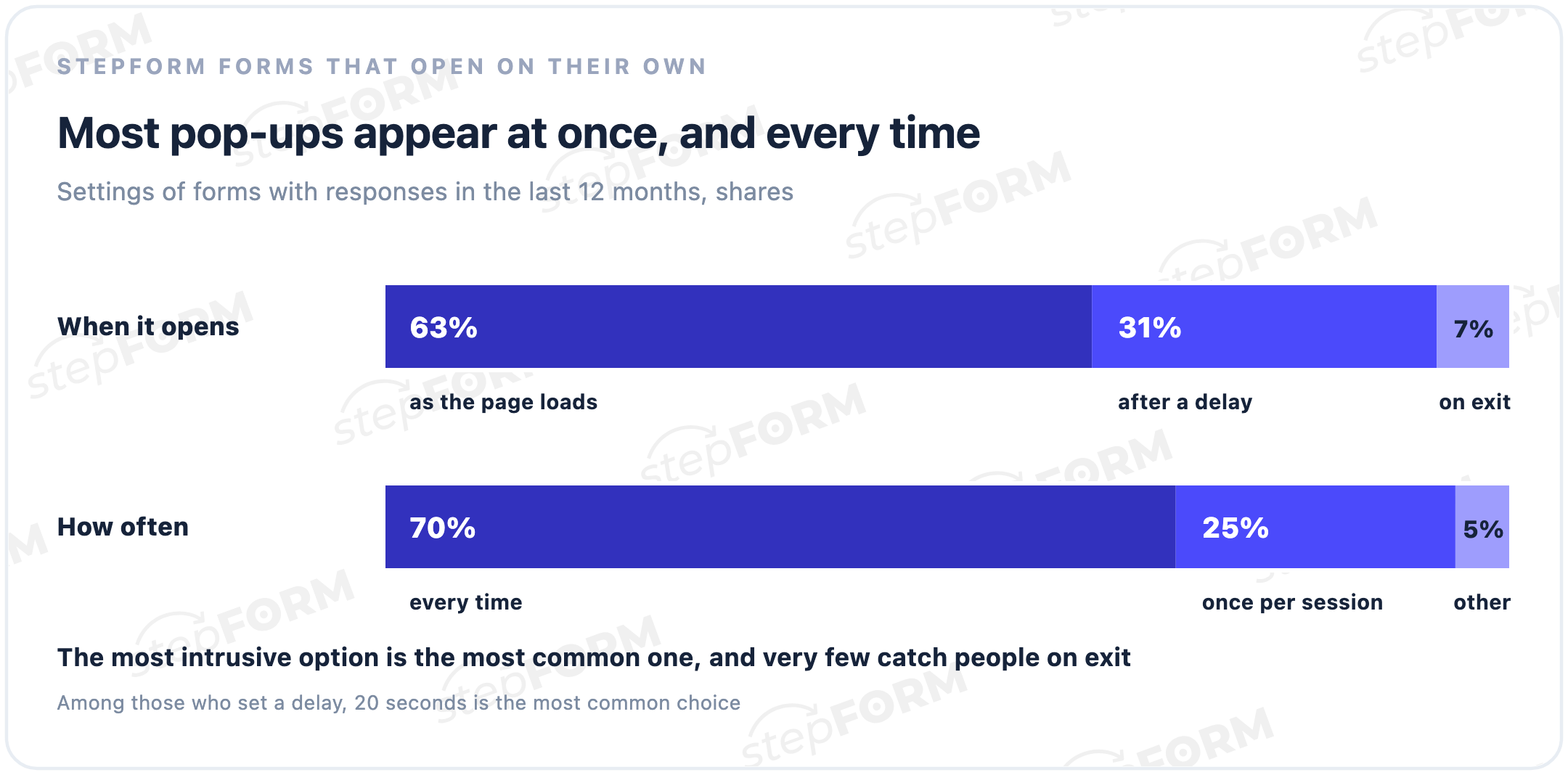 Settings of stepFORM forms that open on their own: 63% as the page loads, 31% after a delay, 7% on exit; 70% appear every time, 25% once per session