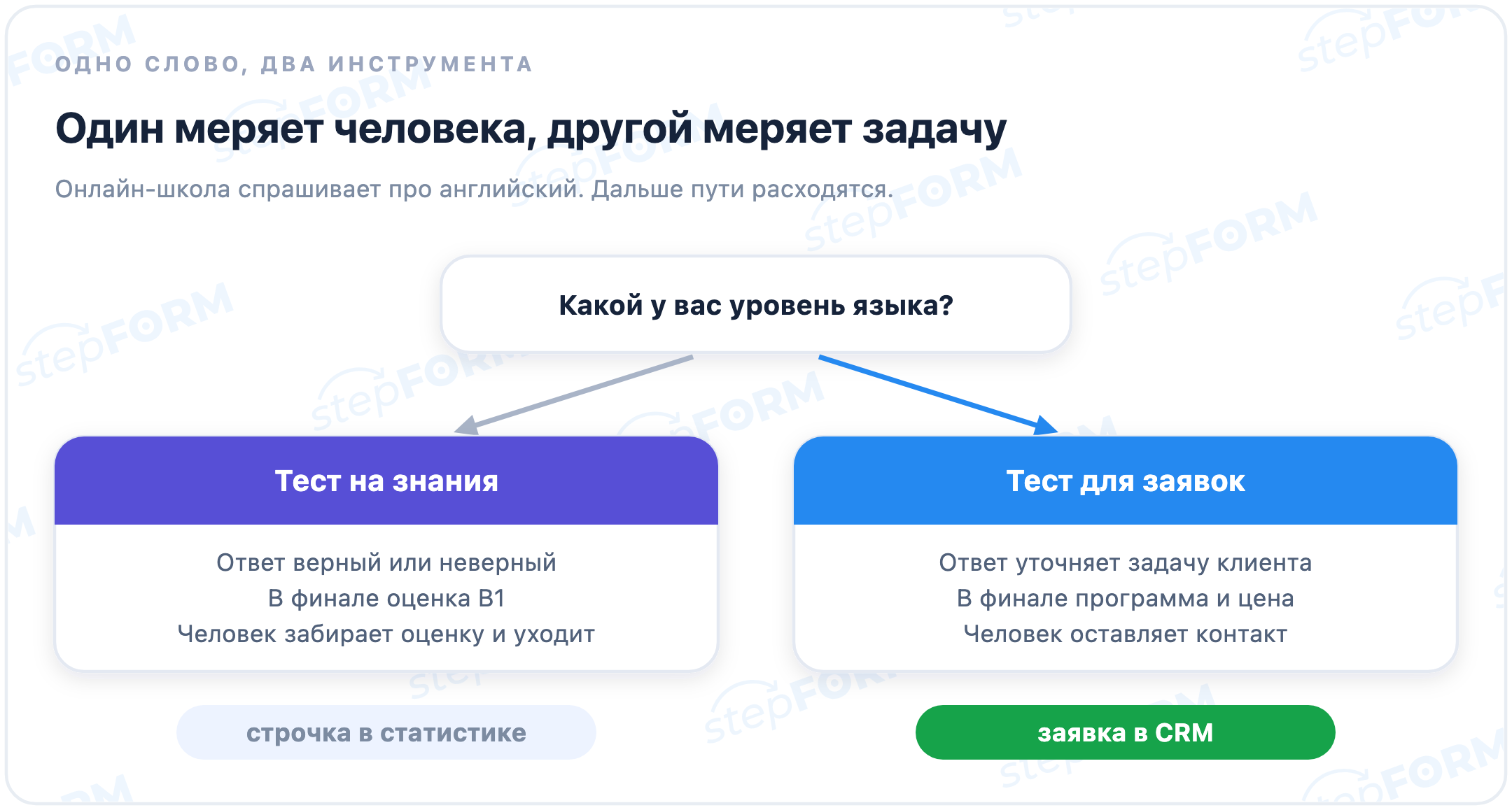 Тест на знания и тест для заявок: разные вопросы, разный результат, разная цель