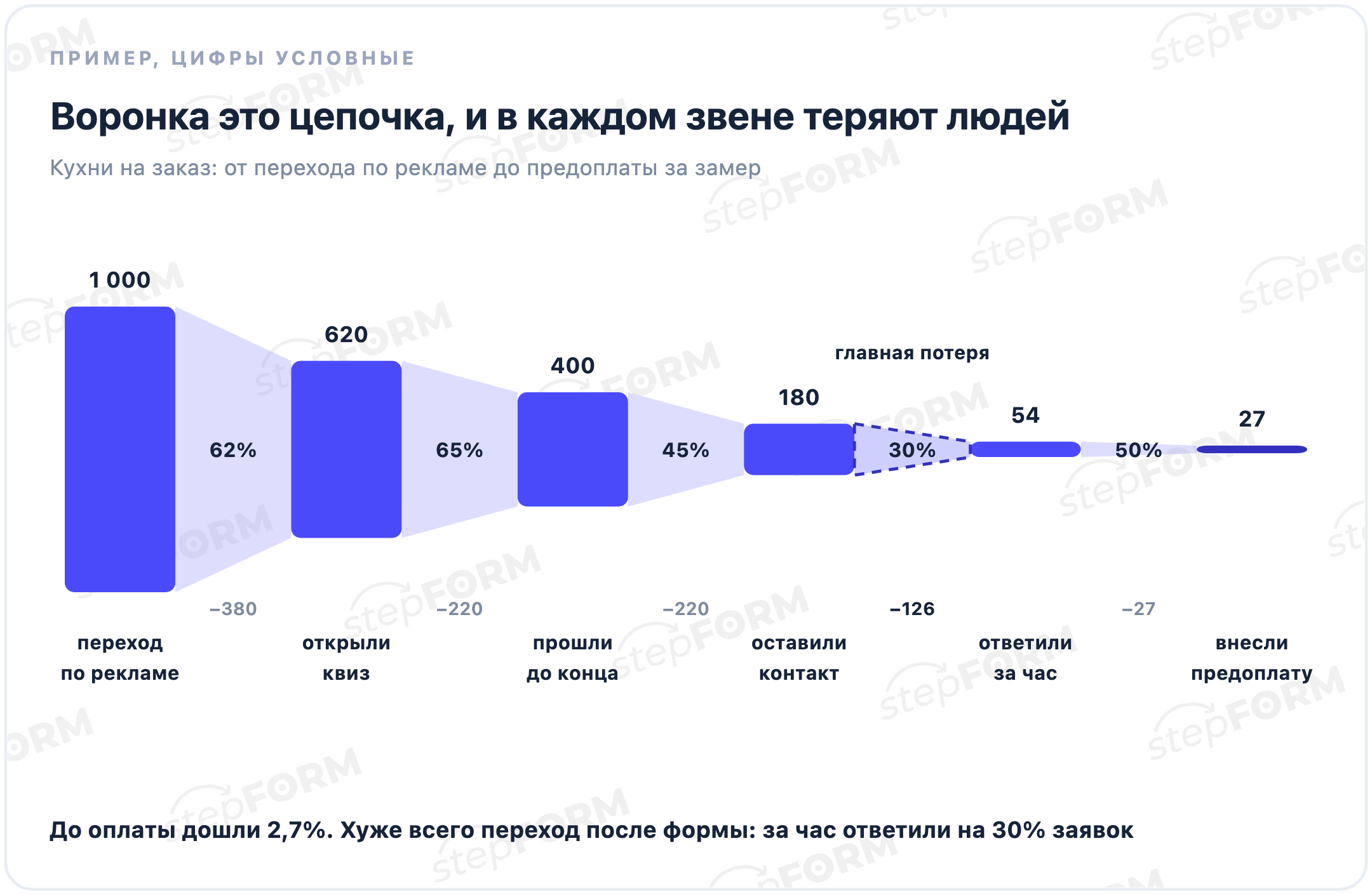 Пример воронки продаж для кухонь на заказ: от 1 000 переходов до 27 предоплат, худший переход после формы