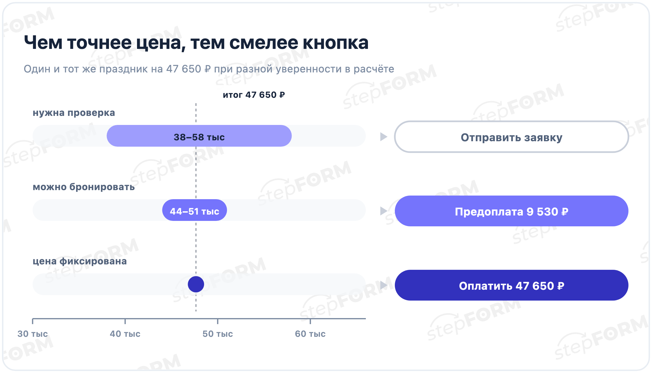 Как выбрать действие после расчёта: заявка, предоплата или полная оплата