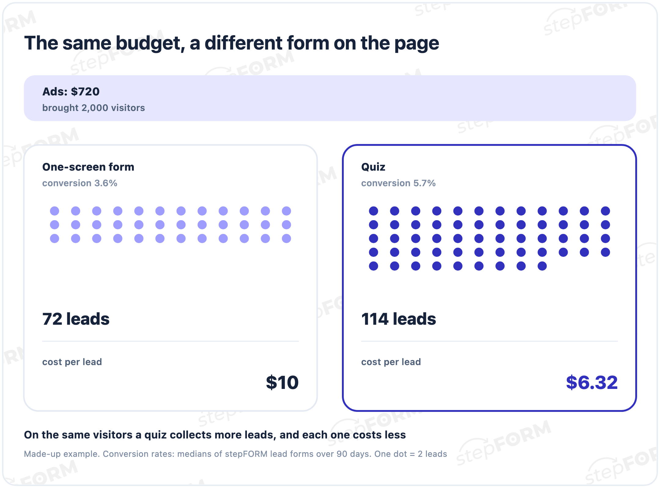 Worked example: $720 of ads and 2,000 visitors; a one-screen form at 3.6% gives 72 leads at $10, a quiz at 5.7% gives 114 leads at $6.32