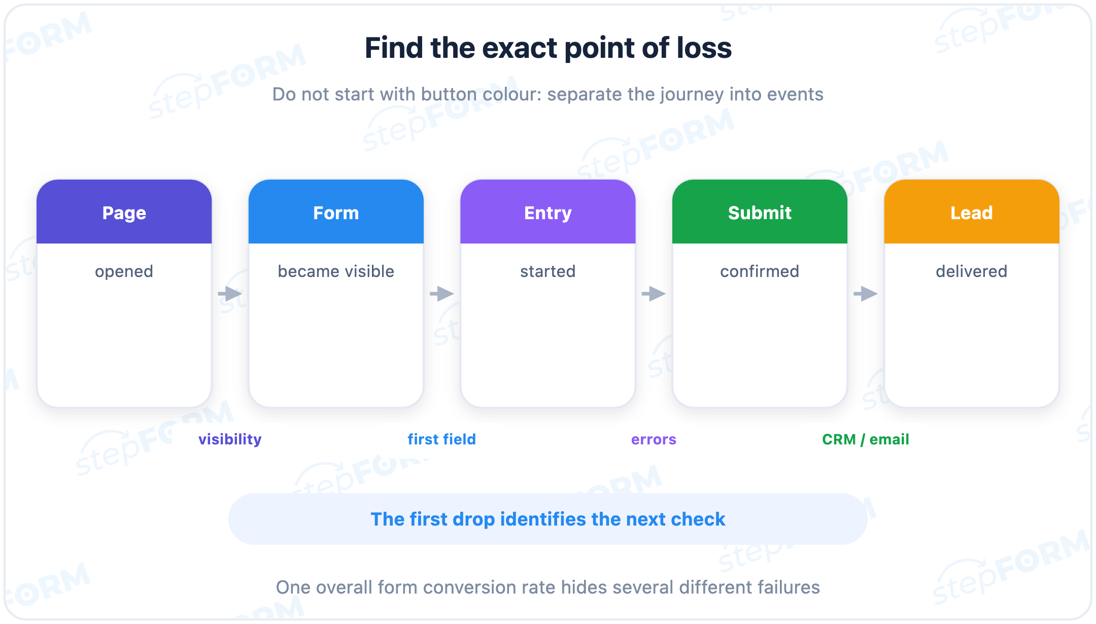 Funnel from page open to delivered lead