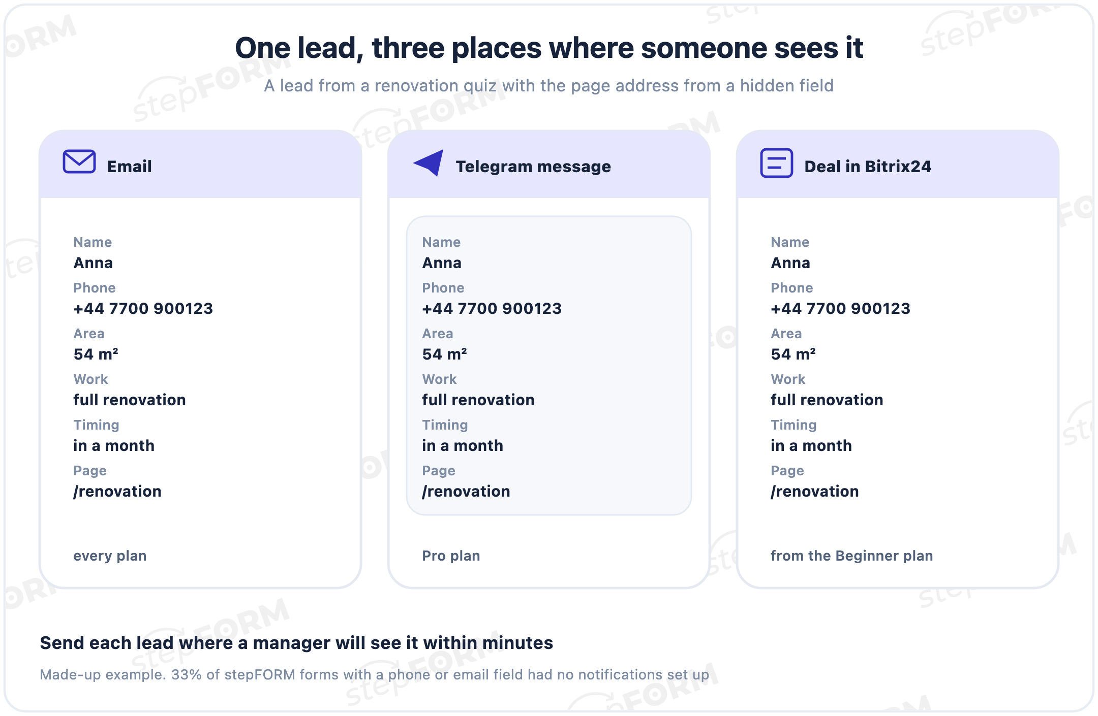 One lead from a renovation quiz in three places: an email, a Telegram message and a deal in Bitrix24, each with the name, phone, quiz answers and the page address from a hidden field