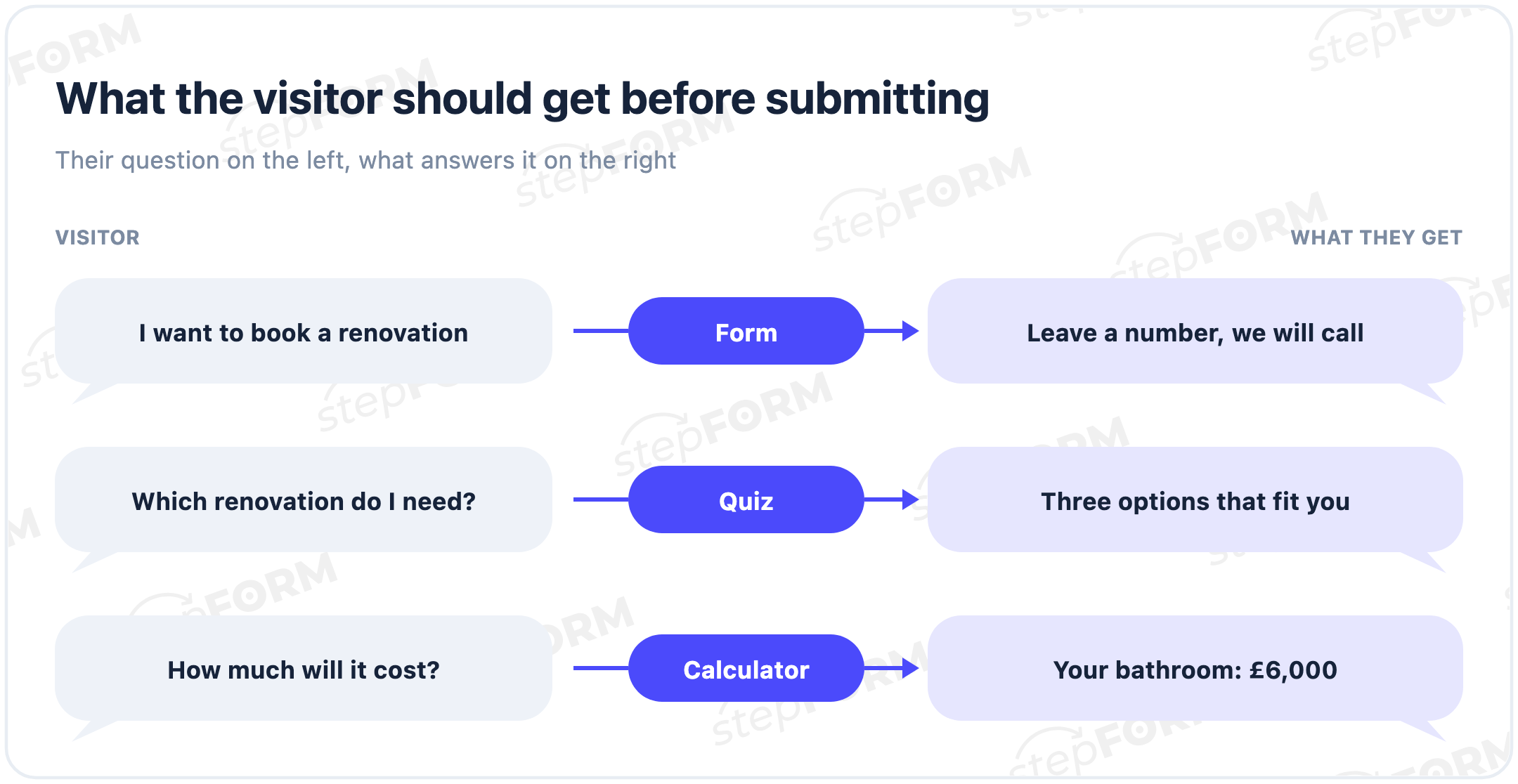 Choosing between a form, quiz and calculator based on the result a visitor needs