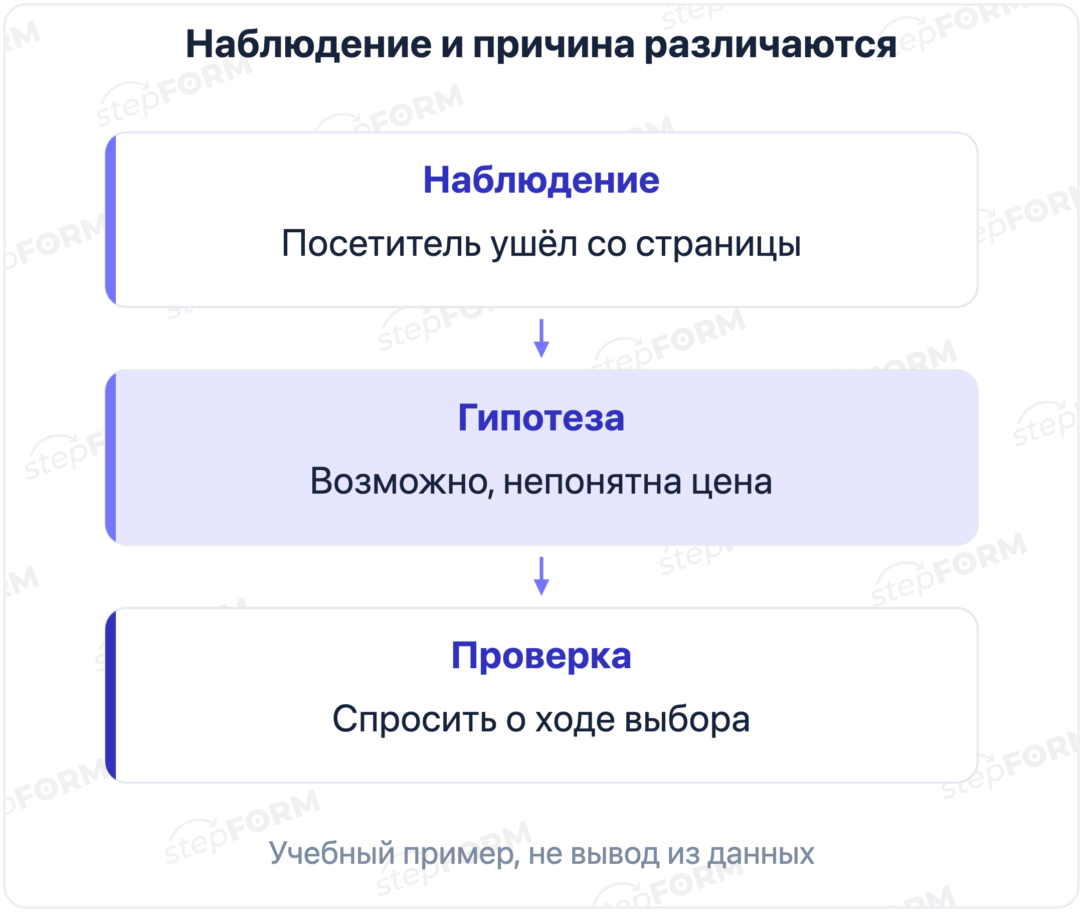 Наблюдение, гипотеза о причине и проверка разделены на три шага