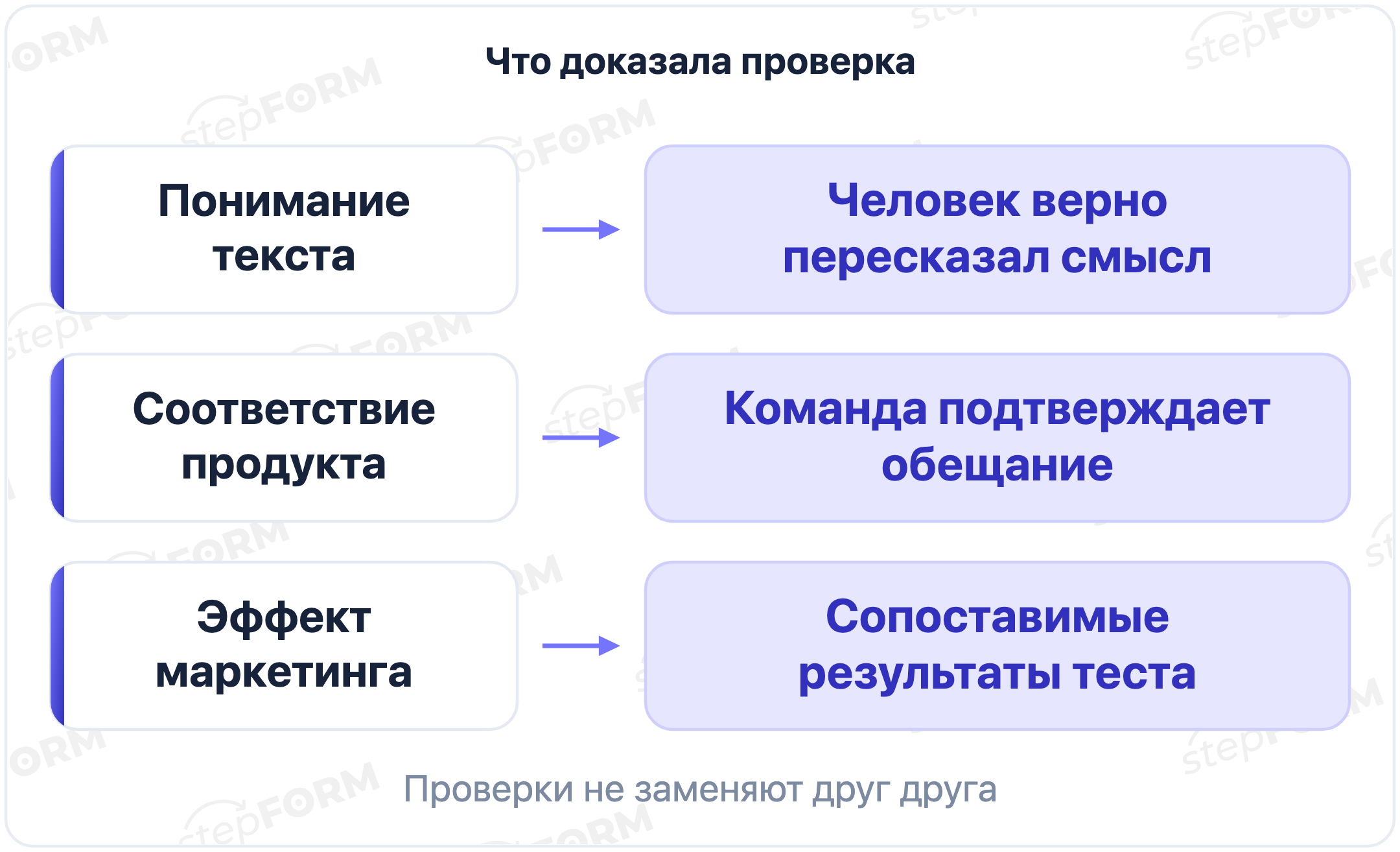 Три независимые проверки УТП: понимание формулировки, соответствие продукта обещанию и эффект в сопоставимом тесте